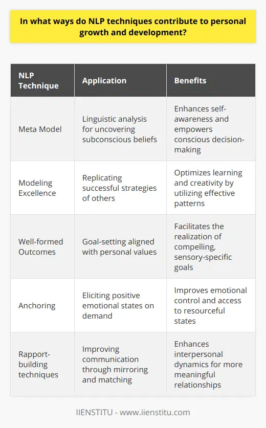 Neuro-Linguistic Programming (NLP) is an approach to communication, personal development, and psychotherapy that is based on the connection between neurological processes, language, and behavioral patterns learned through experience. By utilizing NLP techniques, individuals can foster personal growth and development in a multitude of insightful ways.Improving Self-Awareness and EmpowermentThrough NLP, individuals gain enhanced self-awareness by uncovering subconscious thought patterns and behaviors. Tools such as the Meta Model challenge limiting beliefs by questioning the language individuals use to describe experience and reality. This form of linguistic analysis promotes a sharper understanding of how one’s beliefs and words impact their actions and outcomes. As a result, individuals empower themselves to make conscious, empowering choices, leading to personal transformation.Optimizing Learning and CreativityNLP embraces the concept that everyone possesses unique learning styles. Techniques like modeling excellence allow individuals to study the successful patterns of others in order to replicate their strategies. This can pin down the most effective ways for personal development, whether in mastering a new skill or enhancing creativity. Recognizing one's preferred sensory representational systems (visual, auditory, kinesthetic, or auditory digital) through NLP can optimize learning experiences and creative endeavors.Strategic Goal SettingPersonal development heavily relies on setting and achieving goals. NLP provides a set of strategies to ensure goals are compelling and aligned with one's values. Well-formed outcomes, an NLP principle, underscores the importance of creating vivid, sensory-specific goals that align with one's identity, thus making them more likely to be realized. This strategic approach ensures that individuals maintain alignment with their deeper values and are motivated to take consistent action toward their aspirations.Transforming Emotional ResponsesNLP offers methods to transform emotional responses to stimuli, a crucial aspect for personal growth. Anchoring, for instance, enables individuals to elicit positive emotional states at will, replacing negative feelings or reactions. This fortifies emotional control and provides a means to access resourceful states, especially in challenging situations. By mastering emotional responses, individuals can cultivate a more balanced and driven pursuit of personal development.Enhancing Interpersonal DynamicsDeveloping effective interpersonal skills is indispensable for both personal and professional growth. NLP enriches communication by teaching rapport-building techniques, such as mirroring and matching body language, tone, and pace. Advanced language patterns can be used to influence, negotiate, and resolve conflicts with elegance and ease. By improving one’s ability to connect with others, NLP paves the way for more meaningful interactions and relationships.In sum, the application of NLP techniques plays a profound role in fostering personal growth and development. By promoting greater self-awareness, optimizing learning, refining goal-setting, transforming emotional states, and enhancing communication skills, NLP equips individuals with a comprehensive kit for self-improvement. Those who integrate NLP into their lives are often better prepared to navigate the complexities of their personal and professional journeys, steering them toward fulfilling their potential and achieving their desired outcomes.
