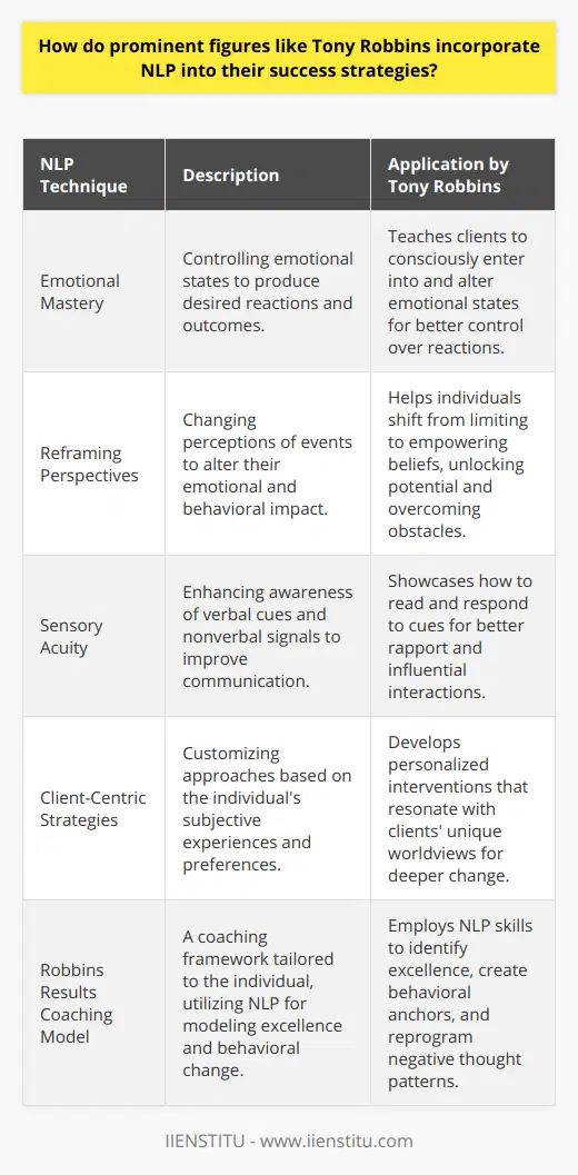 Tony Robbins, the esteemed performance coach and motivational speaker, has long been synonymous with personal transformation and self-actualization. The bedrock of his unique coaching style is his use of Neuro-Linguistic Programming (NLP), which, while not being overtly advertised, underpins much of his methodology for eliciting change in individuals and organizations.Emotional Mastery Through NLPCentral to Robbins' approach is the NLP precept of mastering one's state of mind. Robbins champions the idea that emotional states are not merely by-products of situations but can be consciously entered into or altered through various NLP techniques. By teaching his clients to harness their emotional states, he enables them to exert greater control over their reactions and achieve desired outcomes in a variety of contexts.Reframing PerspectivesRobbins also employs reframing, a core NLP technique, which involves changing the way one perceives an event and, subsequently, altering its meaning. By reframing limiting beliefs into empowering ones, Robbins helps individuals unlock new potential and overcome barriers that may have seemed insurmountable. This reframing is a powerful tool in altering self-perception and is pivotal in helping individuals enact personal change.Enhancing Interpersonal DynamicsFurthermore, Robbins adeptly utilizes the NLP concept of sensory acuity to heighten communication effectiveness. He teaches clients how to read and respond to the verbal cues and nonverbal signals of others, thus enhancing their interpersonal dynamics. This heightened awareness improves rapport-building and engenders more influential interactions, both on a personal level and in a broader organizational context.Customizing Client-Centric StrategiesRobbins also takes the NLP tenet of individual experience being subjective and tailor-makes strategies that align with his clients' internal representational systems. By acknowledging the uniqueness of each person's world-view, Robbins crafts personalized interventions that resonate on a deeper level. The utilitarian approach fosters a more profound and sustainable change as it speaks directly to the individual's specific needs and aspirations.The Robbins Results Coaching ModelAt the heart of Robbins' application of NLP is his branded coaching framework, which eschews a one-size-fits-all regimen in favor of a more nuanced, client-centric route to self-improvement. This personalized coaching model hinges on Robbins' skills as an NLP practitioner to identify and model excellence, institute powerful behavioral anchors, and reprogram negative thought patterns into constructive ones.While Tony Robbins does not explicitly attribute his success to NLP, those with knowledge of his methodologies can clearly see NLP's imprint on his work. Integrating these principles allows Robbins to tap into deep-rooted patterns and effect substantial change. It's a testament to the transformative potential of NLP when applied by a skilled practitioner with an acute understanding of human psychology and communication.