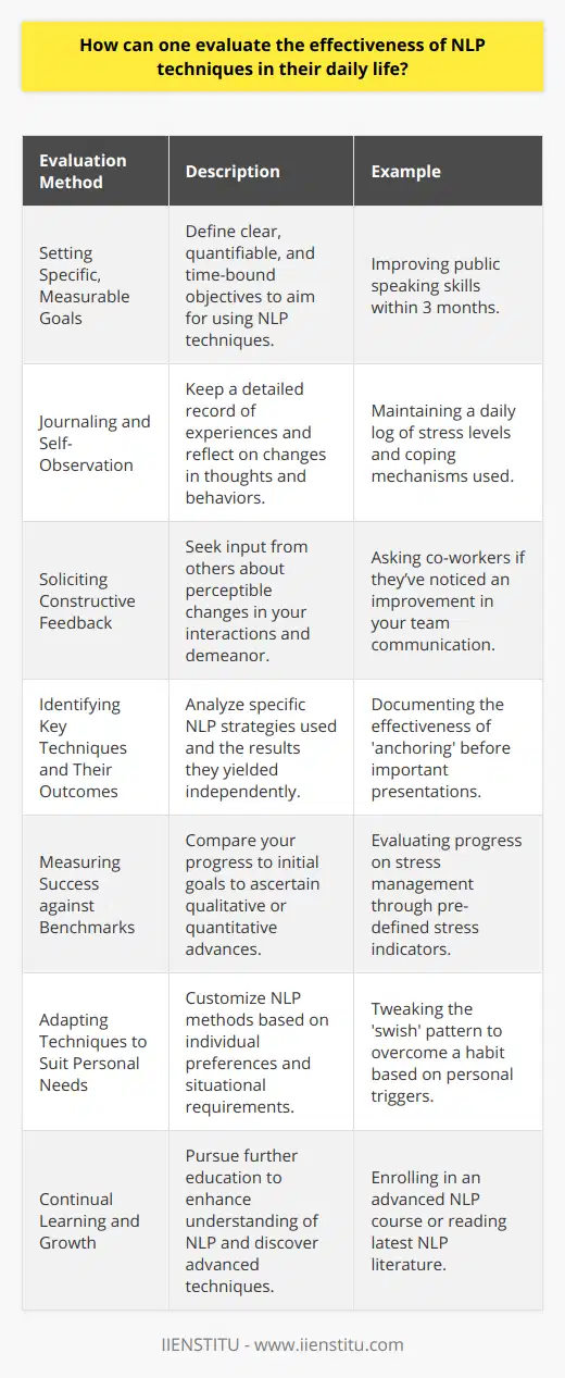 Evaluating the effectiveness of Neuro-Linguistic Programming (NLP) in one's daily routine requires a multi-faceted approach that involves introspection and external observation. Here's how you can do it effectively:**Setting Specific, Measurable Goals**Initially, determine what you want to achieve with NLP interventions. Goals might relate to personal development, such as improving self-confidence or managing stress better, or interpersonal dynamics, such as enhancing rapport with others. Each goal should be specific, measurable, attainable, relevant, and time-bound (SMART).**Journaling and Self-Observation**Maintain a reflective journal where you document your application of NLP techniques and your feelings, thoughts, and reactions before and after their application. Self-reflection fosters insight into behavioral changes and how these changes influence your personal effectiveness.**Soliciting Constructive Feedback**Ask those around you – whether personal or professional – to share their observations of any shifts in your behavior or manner of communication. Having external viewpoints can provide an unbiased perspective on your progress and areas needing more work.**Identifying Key Techniques and Their Outcomes**It's important to isolate which NLP techniques you're using and evaluate each on its own merits. For example, if you're using the anchoring technique to trigger a confident state before meetings, note down if you indeed felt more confident and how the meeting unfolded as a result.**Measuring Success against Benchmarks**Track the changes that occur over time against the original objectives you set. Success might look like a quantifiable improvement, such as achieving a certain goal, or qualitative, such as feeling more satisfied in personal relationships.**Adapting Techniques to Suit Personal Needs**No single NLP technique is a one-size-fits-all solution. Be prepared to modify or adapt strategies to better suit your individual circumstances. What works in one context might not apply in another, so this personalized adaptability is crucial.**Continual Learning and Growth**Consider enrolling in courses like those offered by IIENSTITU to broaden your understanding of NLP and its uses. Consistently updating your knowledge can reveal more sophisticated methods, allowing you to refine your practice for greater effectiveness.By meticulously setting goals, monitoring progress through journaling, soliciting feedback, analyzing the outcomes of specific NLP techniques, and committing to ongoing learning and refinement, you will be well-equipped to evaluate the effectiveness of NLP in improving the quality of your daily life.
