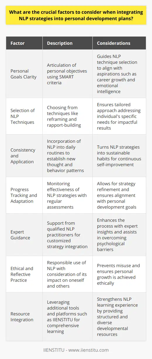 Incorporating Natural Language Processing (NLP) strategies into personal development plans allows individuals to harness the power of language and cognition to foster self-improvement. Here are the key elements to consider when integrating NLP strategies:**Personal Goals Clarity** Understanding and articulating clear personal goals is the cornerstone of effective NLP integration. Setting specific, measurable, achievable, relevant, and time-bound (SMART) objectives is vital for guiding the choice of NLP strategies that align with personal aspirations, including career advancement, communication skills, or emotional intelligence.**Selection of NLP Techniques** NLP offers a plethora of techniques such as reframing, anchoring, modeling, and rapport-building. Each technique serves distinct purposes, from transforming negative thought patterns to improving interpersonal relationships. Choosing methods that resonate with an individual’s unique situation ensures that the personal development plan addresses the right areas with the most impact.**Consistency and Application** Integrating NLP techniques into daily routines is critical for ingraining new patterns of thought and behavior. Consistent application, whether through daily affirmations, journaling, or practicing rapport in conversations, solidifies the learning and ensures that NLP becomes a tool for ongoing personal development rather than a one-off exercise.**Progress Tracking and Adaptation** Establishing metrics for tracking progress toward personal goals is key for assessing the effectiveness of NLP strategies. Regular check-ins help to gauge whether techniques are yielding the desired outcomes or if adaptations are warranted. This feedback loop enables constant refinement of the personal development plan.**Expert Guidance** Although many NLP resources are available, individualized guidance from a qualified NLP practitioner can significantly enhance the integration process. Expert advice can help tailor NLP strategies to an individual's specific challenges, provide valuable insights, and navigate any psychological barriers that may arise.**Ethical and Reflective Practice** Using NLP strategies ethically and responsibly is imperative. Reflecting on how the application of NLP affects oneself and others ensures that the pursuit of personal development does not inadvertently lead to manipulative behavior or the disempowerment of others.**Resource Integration** Combining NLP with other personal development resources can amplify its benefits. For instance, leveraging online platforms such as IIENSTITU, which offer a range of courses and resources, can provide a structured approach to learning and applying NLP techniques within the broader context of personal growth.In summary, successful integration of NLP strategies into personal development plans involves clarity of goals, careful selection of techniques, consistent application, monitoring and revising strategies, seeking expert guidance, and maintaining an ethical and reflective practice. With these factors in mind, NLP can serve as a powerful tool in achieving personal transformation and excellence.
