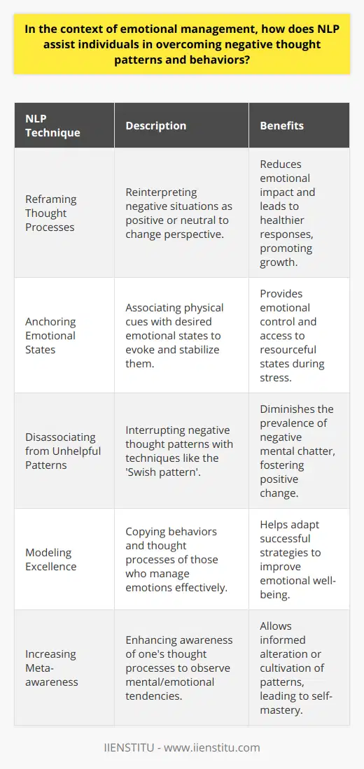 Neuro-Linguistic Programming, commonly known as NLP, provides a pragmatic approach to emotional management by equipping individuals with strategies to transform their internal dialogue and behavioral patterns. The methodologies within NLP are designed to realign thoughts and emotions in a way that fosters resilience and adaptive responses to life's adversities.Key Techniques in NLP for Emotional Management:1. Reframing Thought Processes:NLP emphasizes the power of language and thought in shaping our reality. One of its core techniques is reframing, where a situation that may initially seem negative is reinterpreted in a positive or neutral light. This shift in perspective can reduce the emotional impact of events and lead to healthier responses. Through reframing, individuals learn to view challenges as opportunities for growth.2. Anchoring Emotional States:Anchoring is a technique that involves associating a particular physical sensation with a desired emotional state. By deliberately evoking this physical cue, individuals can summon and stabilize the emotion tied to it. This method can be particularly useful when needing to access resourceful states in stressful situations, thus providing greater emotional control.3. Disassociating from Unhelpful Patterns:NLP offers processes like the 'Swish pattern' that enable individuals to interrupt and replace unproductive thought patterns with more empowering ones. By mentally 'swishing' away an unwanted image or thought and replacing it with a positive one, a person can gradually diminish the effect of negative mental chatter.4. Modeling Excellence:NLP advocates the principle that if one person can excel in a particular aspect of their life, then these effective behaviors and thought processes can be modeled and taught to others. By studying the patterns of those who effectively manage their emotions, individuals can adopt similar strategies and behaviors to improve their emotional well-being.5. Increasing Meta-awareness:NLP enhances an individual's meta-awareness or awareness of their own thought processes. By becoming observers of their mental and emotional tendencies, individuals can gain insight into their habitual patterns and make informed choices about which ones to alter or cultivate.Conclusion:By integrating NLP’s strategies into daily life, an individual can develop a toolkit for navigating emotional landscapes more skillfully. These techniques not only foster a heightened sense of self-awareness but also enable people to break free from the grip of negative thought patterns and behaviors. As emotional management is a critical aspect of personal and relational success, the principles of NLP can make a profound difference in how individuals experience and engage with the world around them. Whether in personal relationships, professional environments, or the connection with oneself, NLP offers a path to a more balanced and fulfilling emotional life.