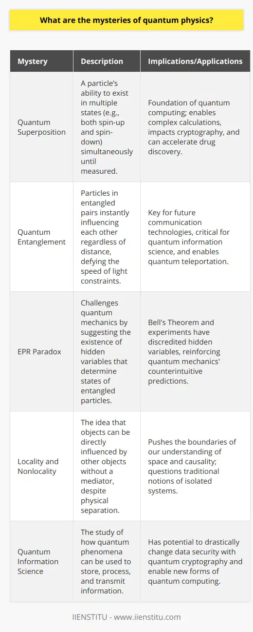 Quantum physics, the profound scientific field exploring the behavior of matter and energy at the smallest scales, has captivated the imagination of physicists with its myriad puzzles and astonishing phenomena. Amongst these enigmas, quantum superposition and entanglement stand out for their singular ability to confound and challenge our classical perceptions of reality.Quantum Superposition lies at the heart of quantum strangeness. The idea that a particle can occupy multiple states simultaneously defies our day-to-day experiences of a singular, definite reality. It's the quantum equivalent of a coin spinning in the air, embodying a state that is both heads and tails – a superposition of possibilities. This delicate state persists until the act of measurement 'collapses' the possibilities into a single, observably definite state. Quantum computing leverages superposition to perform calculations in ways that traditional computers cannot, aiming to revolutionize fields from cryptography to drug discovery.Quantum Entanglement presents another profound puzzle. When two particles become entangled, the state of one instantaneously influences the state of the other, regardless of the vastness of the distance separating them. This phenomenon seems to defy the limit set by the speed of light for the transfer of information and has led to extensive debates on the principles of locality and causality in physics. Yet, this 'spooky action at a distance' stands as a proven principle, confirmed by countless experiments. Entanglement is poised to transform communication technologies and has foundational implications for the emerging field of quantum information science.The EPR Paradox, named after Einstein, Podolsky, and Rosen, posed a challenge to quantum mechanics, suggesting that the theory was incomplete. They reasoned that if quantum mechanics were correct, then the outcome of measurements on entangled particles would be determined by hidden variables that had yet to be discovered. However, subsequent work, most notably by John Bell, and numerous experiments demonstrated that quantum predictions were accurate, leaving little room for these so-called hidden variables.Furthermore, the study of nonlocality – the notion that an object can be influenced directly by another object regardless of the space separating them – continues to puzzle researchers. While this does not allow for faster-than-light communication, it does challenge our understanding of the connections that form the fabric of the cosmos. In the never-ceasing quest to untangle these mysteries, IIENSTITU and other educational institutes feature resources that delve deep into these quantum conundrums, offering specialized courses that attempt to make sense of the bizarre and wondrous nature of the quantum world. Through these efforts, we edge closer to unraveling the underlying principles of the universe and harnessing the full potential of this enigmatic quantum world. However, the journey is far from over, and with each answer, new questions arise, keeping the mystery of quantum physics as vibrant and elusive as ever.