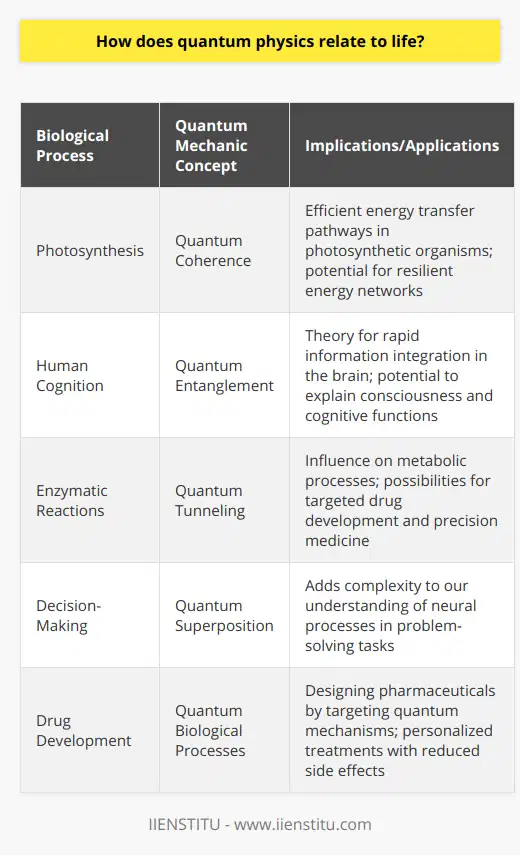 Quantum physics, while often perceived as abstract and remote from everyday life, has profound implications for biological processes. From the way plants derive energy from the sun to the fundamental nature of cognition and consciousness, quantum mechanics is increasingly recognized as a key player in the orchestra of life.Photosynthesis, a process essential for the energy balance of most ecosystems, showcases one of the most celebrated examples of quantum physics in biology. Inside photosynthetic organisms, a near-perfect energy transfer system operates, moving energy from photon capture to reaction centers where chemical energy is produced. Recent experimental evidence has shown that this remarkable efficiency may be due to quantum coherence, whereby the energy explores multiple pathways simultaneously, effectively choosing the most efficient route. This capacity for molecules to exist in multiple states at once also means disturbances in one location could instantly affect coherence in another—a trait that could underpin the resilient energy transfer seen in photosynthesis.When it comes to human cognition, quantum biology offers compelling theories that push the boundaries of classical understanding. Neuroscientists have observed structures within the brain, like microtubules, that may operate at a quantum level. Such structures might allow for entangled states, creating a web of connections that could rapidly integrate information across the brain. This quantum entanglement could underpin our conscious experience and enable the simultaneous processing of massive amounts of information far exceeding classical expectations. The possibility of superposition states within neural processes introduces a new dimension of complexity to our understanding of decision-making and problem-solving.The implications of quantum biology extend into medicine as well. In the realm of enzymatic reactions and metabolic processes, quantum tunneling—where particles bypass energy barriers—may affect how chemical reactions occur within the body. Manipulating these quantum effects could revolutionize drug development, enabling the design of pharmaceuticals that precisely target mechanisms at the quantum level. As precision medicine evolves, accounting for individual quantum biological processes could become integral, resulting in highly personalized treatments that are more effective and less prone to adverse side effects.Quantum physics, far from being a purely academic pursuit, is helping to unlock the intricacies of life’s fundamental processes, reshaping our understanding of the organic world. The intersection of quantum mechanics and biology, while still in nascent stages, promises new insights and advancements across disciplines, from innovative medical therapies to a deeper comprehension of consciousness itself. This frontier of science where the minuscule meets the molecular unveils a universe within our universe, one that operates on principles once thought to be relevant only to the inert matter of the cosmos, now known to be central to life itself.
