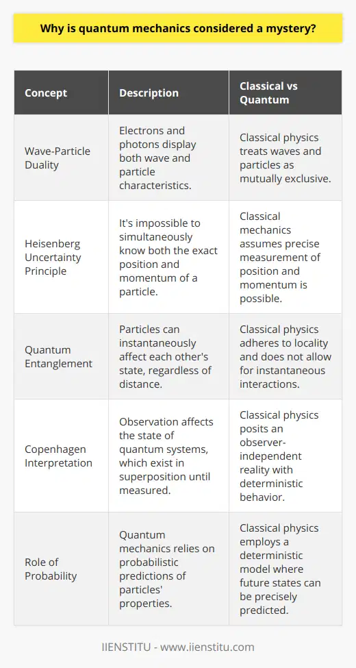 Quantum mechanics is considered a mystery largely due to its counterintuitive principles and the way it fundamentally alters our understanding of reality.At the heart of the mystery lies the core divergence of quantum mechanics from classical physics—an upheaval of the traditional, deterministic worldview where the universe was considered to operate like clockwork, with clear-cut rules. In this Newtonian framework, objects have well-defined positions and velocities, and future states could be precisely predicted given enough information about the present.The first blow to this classical paradigm comes from the wave-particle duality. Electrons and photons, traditionally considered particles, when observed in experiments like the double-slit experiment, display interference patterns characteristic of waves, suggesting that these 'particles' possess qualities intrinsic to waves. Conversely, light, classified as a wave, displays particle-like behavior under certain conditions (as seen in the photoelectric effect). This duality is alien to classical physics, where waves and particles are distinct entities, and its implications continue to baffle both physicists and philosophers.Next is the unsettling Heisenberg's uncertainty principle. It limits our ability to measure the position and momentum of a particle simultaneously with arbitrary precision. This stands in stark contrast to the precision promised by classical mechanics, painting a universe where probability takes center stage over certainty.Quantum entanglement only deepens the mystery. This phenomenon, where particles become linked so that the state of one instantaneously influences the state of another, regardless of distance, challenges the classical notion of locality. It suggests that the universe is interconnected in ways that transcend our standard space-time framework, forcing scientists to grapple with a reality that defies everyday experience.Lastly, the Copenhagen interpretation introduces the idea that quantum systems exist in a superposition of states until observed. This interpretation confronts us with a participatory universe where the act of measurement affects the state of what's being measured. The observer's role in determining physical reality overturns the objective, observer-independent reality central to classical physics.This amalgam of perplexing concepts renders quantum mechanics a paradigm so remote from our tangible experiences that even seasoned physicists are left marveling at its implications. The often-cited quote by physicist Richard Feynman, If you think you understand quantum mechanics, you don't understand quantum mechanics, encapsulates the enigma.Quantum mechanics defies simple visualization or analogy, leaving us with a scientifically robust yet philosophically unsettling description of the universe. It is a theory of the micro world that reshapes macro realities, and its refusal to fit neatly within the borders of classical physics is precisely why it is enveloped in mystery.