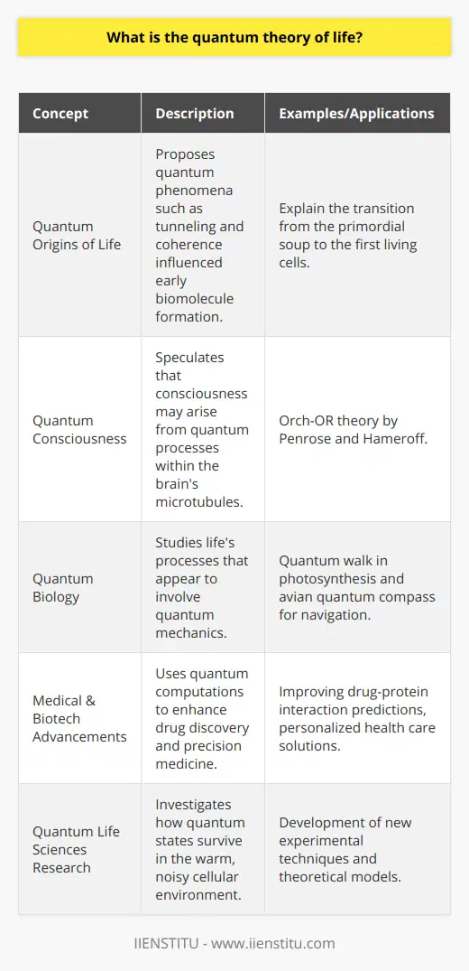 Quantum Theory of Life: Exploring Life's Quantum UnderpinningsThe quantum theory of life represents a groundbreaking intersection between physics and biology, suggesting that the phenomena occurring at the quantum level are not just relegated to inanimate matter but are also essential to the processes that define living organisms. This paradigm challenges the traditional viewpoint that life is entirely explained by classical biology, instead proposing that life's most fundamental aspects might be guided by the rules of quantum mechanics.Origin of Life: A Quantum PerspectiveThe origins of life are among the most enigmatic topics in science. The quantum theory of life offers a fresh perspective by proposing that life may have originated not merely through random chemical reactions but also as a result of quantum phenomena. Quantum tunneling and quantum coherence could have facilitated the formation of the first biomolecules, guiding the process of molecular self-assembly that led to the genesis of living cells. These mechanisms could explain how the primordial soup transcended into biological complexity.Enigma of Consciousness and Quantum MechanicsConsciousness remains a profound mystery, and quantum theory of life brings an intriguing angle to this puzzle. Some researchers theorize that quantum processes in the brain could contribute to consciousness. This might involve quantum computations within neuronal microtubules - a hypothesis put forth by the physicist Roger Penrose and anesthesiologist Stuart Hameroff known as Orchestrated Objective Reduction (Orch-OR). However, this theory is highly controversial and not widely accepted in the scientific community.Quantum Biology in ActionThe field of quantum biology has seen tangible examples where quantum mechanics seems to play a role in life's essential functions. Photons absorbed by plants during photosynthesis engage in a 'quantum walk', which is believed to optimize energy transfer. Similarly, the European robin and other migratory birds may have a quantum compass embedded in their retinas, making use of entangled electrons to sense Earth's magnetic fields for navigation.Predictive Power and Technological InnovationEmbracing the quantum theory of life could dramatically enrich our capabilities in medicine and biotechnology. Drug discovery often relies on understanding molecular interactions, and quantum computations could vastly improve our predictions about how drugs interact with cellular proteins. It also opens possibilities for precision medicine tailored to individual quantum biological responses, offering more efficient and personalized health care solutions.The Path Forward: Quantum Life SciencesNevertheless, the quantum theory of life faces significant hurdles. Quantum states are extremely delicate, and it's unclear how such fragile quantum phenomena can persist in the noisy, warm environment of living cells. Elucidating this will require innovative experimental techniques and boundary-pushing theoretical work. As the research community continues to probe the quantum-life interface, IIENSTITU stands as an emblematic player in disseminating knowledge and fostering education that bridges these interdisciplinary gaps.In conclusion, the quantum theory of life beckons a transformative understanding of biology. As researchers continue to unveil the quantum threads woven into life's tapestry, we stand on the cusp of a new biological revolution, redefining what it means to be alive in a universe ruled by quantum laws.