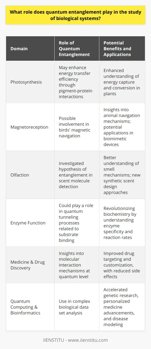 Quantum entanglement is among the most enigmatic phenomena in physics, with the potential to revolutionize our understanding of biological systems. Described within the framework of quantum mechanics, entanglement occurs when pairs or groups of particles are generated or interact in such a way that the quantum state of each particle cannot be described independently of the state of the others, even when the particles are separated by large distances.One of the critical applications of quantum entanglement in biology is investigating the fundamental processes of life, such as photosynthesis. Photosynthesis is the process by which plants and some bacteria convert light energy into chemical energy. In recent experiments, evidence has suggested that quantum coherence – a related quantum effect – may enhance the efficiency of the energy transfer process in photosynthesis. While quantum coherence refers to the alignment of waves, quantum entanglement could be involved in facilitating the prompt and efficient transfer of energy through a network of pigment-protein complexes.Beyond energy transfer in photosynthesis, quantum entanglement has potential implications for understanding the mechanisms of olfaction and magnetoreception. Some studies have explored the idea that entangled states could be involved in the bird's magnetic sense, which is used for navigation. However, the exact role of entanglement in such biological contexts remains an open topic for investigation, and these hypotheses are part of ongoing research.Another exciting area of study is enzyme function. Enzymes are biological catalysts that speed up chemical reactions in living organisms. Their ability to bind substrates with high specificity may involve quantum tunneling, where particles pass through barriers, hinting at a possible role for quantum entanglement in enhancing or directing this tunneling process. Better understanding of such quantum effects could reveal new insights into how enzymes achieve their remarkable efficiency and specificity.In the realm of medicine and drug discovery, quantum entanglement could help elucidate the interaction mechanisms of molecular components, leading to improved drug design and therapy customization. By grasping the quantum behaviors that govern molecular interactions, scientists can develop drugs that are more efficient at targeting specific biological pathways, potentially reducing side effects and optimizing therapeutic outcomes.Quantum computing stands out as a futuristic application of quantum entanglement, promising to tackle computational challenges unmanageable for classical computers. In the context of biology, quantum computers could dramatically accelerate bioinformatics calculations, enabling the analysis of complex biological data sets, such as those involved in genetic research, within reasonable time frames. This acceleration could lead to breakthroughs in personalized medicine, complex disease modeling, and the identification of new therapeutic targets.Although the intersection of quantum entanglement and biological systems is still an emerging field, it holds the promise to deepen our comprehension of the subtle quantum underpinnings that animate the fabric of life. By bridging the gap between quantum physics and biology, researchers may unlock new frontiers that could transform life sciences, providing powerful tools and conceptual frameworks for the future of biological discovery and medical innovation.