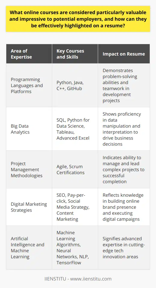 In the ever-evolving job market, certain online courses are seen as strong indicators of a candidate's commitment to personal growth and professional development. These courses are closely aligned with industry demands and technological advancements.Programming Languages and Platforms:Knowledge of programming languages such as Python, Java, and C++ is highly attractive to employers. These languages lie at the core of software development, data science, and system architecture. Mastery over such languages demonstrated through courses helps in solving complex problems and automating tasks. Additionally, understanding how to use collaborative platforms like GitHub indicates a capability for teamwork in a software development context.Big Data Analytics:With the surge of big data, courses focusing on analytics tools and languages such as SQL, Python for data science, Tableau for visualization, and advanced Excel skills are in high demand. Employers seek applicants who can manipulate and interpret data to inform business strategies and drive decision-making processes.Project Management Methodologies:As projects grow in scale and complexity across industries, proficiency in project management frameworks like Agile and Scrum is sought after. Completing courses or earning certifications on project management methodologies can give candidates an edge by showcasing their readiness to handle complex projects and drive them to successful completion.Digital Marketing Strategies:Digital marketing is another area where online courses can be extremely valuable. Courses focusing on SEO, pay-per-click advertising, social media strategy, and content marketing teach essential strategies for building brand presence online. As businesses continue to invest in their digital footprint, expertise in these areas can set candidates apart.Artificial Intelligence and Machine Learning:Lastly, AI and machine learning represent the frontier of tech innovation. Courses covering algorithms, neural networks, natural language processing, and platforms like TensorFlow can signal a candidate's expertise in a field with numerous applications across different sectors.Effectively Highlighting Courses on a Resume:Highlighting these courses on a resume requires careful presentation:1. A dedicated section titled 'Online Courses,' 'Certifications,' or 'Professional Development' can be created to list these educational achievements.2. Tailoring this section to the job by including only relevant courses that align with the job description ensures that the most pertinent information is immediately visible to employers.3. Illustrate the practical implementation of skills and knowledge gained from these courses by citing specific outcomes or projects where those skills were applied.By strategically presenting online courses in such areas on their resumes, candidates not only communicate their skills and knowledge but also their commitment to staying at the forefront of their respective fields. This strategic approach can make all the difference in capturing the attention of potential employers and achieving professional advancement.