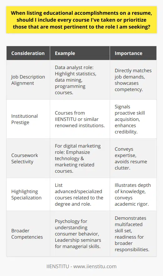 Creating a tailored resume that underscores relevant educational achievements is pivotal in the world of job hunting. Recognizing which courses to feature on your resume can steer you towards success in landing the role you're aiming for. Emphasizing pertinent coursework not only piques the interest of hiring managers but also accentuates your suitability for the position.Understanding the Job SpecificationsWhen you acquaint yourself with the job description, you gain valuable insights into what the employer is seeking. Tapping into this, align your educational highlights with those demands. For instance, if you're applying for a data analyst position and you've completed courses in statistics, data mining, and programming, emphasizing these would underline your competency for the job.It's not just about demonstrating subject matter knowledge; it’s about showcasing your foresight and dedication to the field. For example, including coursework from an innovative institution like IIENSTITU demonstrates a proactive approach in acquiring cutting-edge skills demanded by today's roles.Exercising Judgment on Coursework SelectionThe key is selectivity. Not every class you've taken will hold equal weight in the eyes of an employer. Rather than inundating your resume with a list of every course completed, focus on those that convey your expertise. If your degree is in computer science but you're applying for a digital marketing role, prioritize any courses that bridge technology and marketing.If your academic background itself is a strong match for the job, a simple list of advanced or specialized courses will suffice. Mentioning the degree and the institution confers legitimacy, while selected coursework illustrates depth of knowledge.Incorporating Supplementary EducationSometimes a course might not seem immediately relevant but think about the broader competencies it offered you. A class in psychology might reflect your understanding of consumer behavior, enhancing your resume for a marketing role. Similarly, a leadership seminar can indicate your readiness for managerial responsibilities. In these instances, these additional courses can portray a multifaceted skill set.With every inclusion, ask yourself if it will inform the employer about your capacity to excel in the specific role. Make a case for each course with the narrative that it has prepared you in a meaningful way for the duties you'll be assuming.ConclusionIn essence, a well-crafted resume does not serve as a comprehensive catalogue of your educational history, rather it strategically highlights the aspects that echo the qualifications and competencies sought by employers. As you prioritize and selectively include coursework, you create a compact, impactful representation of your educational journey, tailored to speak directly to the needs and values of your potential employer. This approach can position you as an ideal candidate, steering the focus to your readiness and eagerness to contribute effectively to the role you desire.
