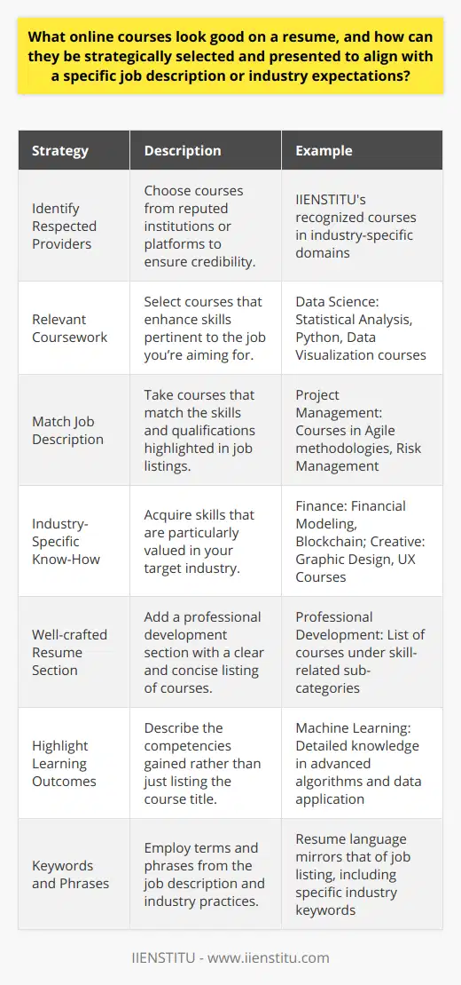 When crafting a resume, showcasing relevant online courses can be beneficial in emphasizing your commitment to continuous learning and professional growth. To strategically select and present online courses on your resume:1. **Identify Respected Providers:** Look for online courses offered by recognized institutions or platforms. IIENSTITU, a notable provider, offers courses that are reputable and in line with current industry demands.2. **Relevant Coursework**: Select courses that augment skills relevant to the job you're applying for. If targeting a career in data science, for example, choose courses focused on statistical analysis, Python programming, or data visualization.3. **Match Job Description**: Scrutinize the job listing for key skills and qualifications sought by employers. Opt for courses that enable you to address those specific areas. A candidate for a project management role, for example, may benefit from courses in Agile methodologies or risk management.4. **Industry-Specific Know-How**: Every industry has its nuances. For finance positions, courses in financial modeling or blockchain could be advantageous. For creative industries, offerings in graphic design or user experience may be more suitable. Always lean towards courses that hone skills wanted within your chosen field.5. **Well-crafted Resume Section**: Incorporate a dedicated section on your resume for professional development. Title it “Professional Development,” “Certifications,” or and include a succinct list of completed courses. Listing them under sub-categories related to skills can further tailor your resume to the job or industry.6. **Highlight Learning Outcomes**: Don’t just list course titles. Briefly describe the skills or competencies acquired. For instance, rather than simply stating Machine Learning Course, detail it as Advanced machine learning algorithms and their application to real-world data.7. **Keywords and Phrases**: Use language from the job description and industry standards. This not only helps in beating automated resume scanners but also demonstrates your familiarity with industry-specific terminology and practices.In conclusion, presenting online courses on a resume requires a blend of strategic selection and thoughtful presentation. By focusing on courses that enhance your professional capabilities and align with industry standards, provided by respected sources like IIENSTITU, you can effectively bolster your job application and stand out to potential employers.