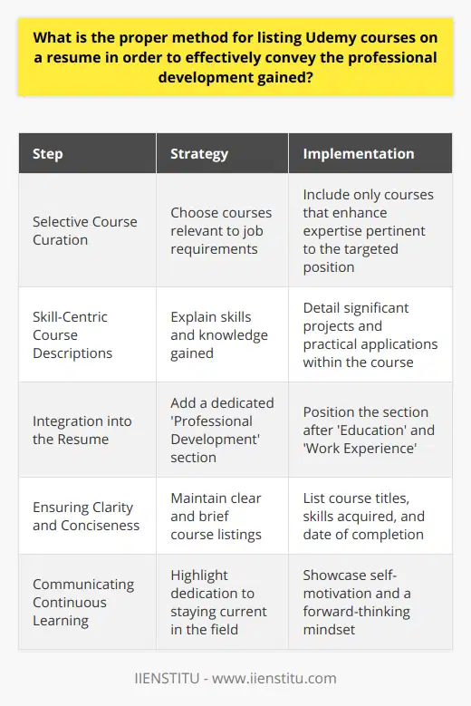 **Optimizing Resume Impact with Udemy Course Listings**Udemy, as a significant online learning platform, offers a plethora of courses across various disciplines. When incorporating Udemy courses into your resume, it is crucial to showcase them in a way that aligns with your professional growth and job aspirations. Below are methodical steps to list Udemy courses effectively on your resume:**Selective Course Curation**Begin by curating a list of courses that have a direct correlation with the skills or knowledge required for the job you're targeting. It is imperative to only include courses that have enhanced your professional expertise and are pertinent to the position you are applying for. The selection process should be meticulous—aim to showcase how these courses have closed the gap between your current capabilities and the job requirements.**Skill-Centric Course Descriptions**Having identified the relevant courses, the next step is to articulate the skills and knowledge you have gained. Rather than just mentioning the course title, delve into a brief explanation of how the course has contributed to your skill set. Be sure to mention any significant projects, case studies, or practical applications that were part of the coursework, as this tangible evidence of learning often resonates strongly with employers.**Integration into the Resume**The integration of your Udemy courses into the resume is just as important as the selection and description. A section titled 'Professional Development,' 'Additional Training,' or 'Continuing Education' can serve as an excellent repository for these courses. This section should sit strategically on your resume, typically following the 'Education' and 'Work Experience' sections. By doing so, you provide a holistic view of your qualifications without overshadowing your traditional academic and professional achievements.**Ensuring Clarity and Conciseness**As with all elements on a resume, clarity and brevity are key. Each Udemy course listed should be clearly titled, followed by a succinct summary of the skills acquired and the date of completion. Ensure that this listing does not overwhelm the resume but rather complements the broader narrative of your professional journey.By judiciously selecting, skillfully describing, and strategically placing your Udemy course achievements, you can craft a resume that stands out. This approach effectively communicates that you are committed to professional development and possess the self-motivation and forward-thinking mindset that is highly valued in the contemporary job market. Remember that continuous learning is a considerable asset in today's fast-paced work environment, and by highlighting relevant Udemy courses, you signal to potential employers your dedication to staying at the forefront of your field.