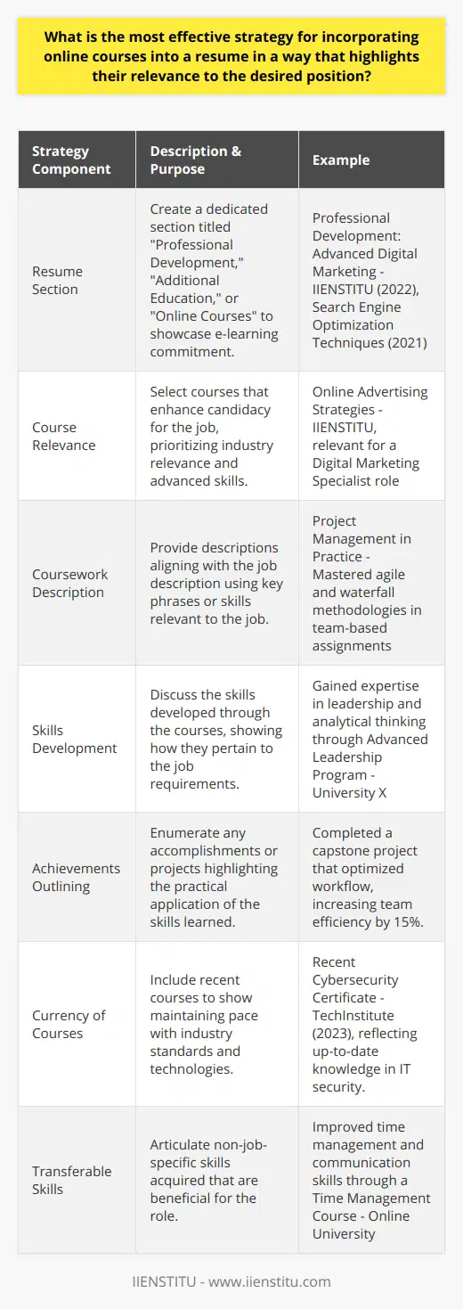 Incorporating online courses into a resume requires strategic thinking to ensure they complement your existing qualifications and address the core competencies of your target position. Here's how to effectively showcase your online education:**Creating a Dedicated Section**Construct a dedicated section on your resume titled Professional Development, Additional Education, or Online Courses to centralize your e-learning. This immediately signals to the employer your commitment to continuous learning and self-improvement.**Selecting Relevant Courses**Focus on including courses that directly enhance your candidacy for the specific job. Prioritize those that offer advanced skills, industry-specific knowledge, or certifications relevant to the role you are applying for. For instance, if you're seeking a position in digital marketing, listing a course from IIENSTITU related to the latest online advertising strategies would be highly pertinent.**Describing the Coursework**For each course, provide a concise yet informative description. Align this with the job description, making use of any key phrases or skills that overlap between the two. For example, if the job requires proficiency in project management, be sure to note any project-led assignments or relevant methodologies you're versed in due to your online coursework.**Highlighting Key Learnings and Skills**Don’t just list the courses; discuss the skills they have helped you develop. Whether it's analytical thinking, technical expertise, or leadership abilities, illustrate how these skills make you a better fit for the job. It's about connecting the dots for the employer between your online education and the job requirements.**Outlining Achievements**If your online course led to a particular accomplishment or you executed a project leveraging the new skills acquired, make it known. Measurable results, such as efficiency gains or successful projects, serve as evidence of the practical value of your online learning experiences.**Stay Current and Up-to-Date**Ensure that the courses listed on your resume are recent and up-to-date. Advanced courses or recent certificates are more likely to be recognized and valued by potential employers, as they suggest an applicant is keeping pace with current industry standards and technologies.**Reflect on Transferable Skills**Even if a course is not directly related to the job at hand, it may have helped you develop transferable skills. Identify and articulate how these skills—critical thinking, time management, communication—can benefit the role you wish to secure.By implementing these strategies, your online courses can become significant assets on your resume. They illustrate to potential employers not just a list of completed classes but a proactive and dedicated pursuit of the targeted skills and knowledge needed to excel in your desired career path.