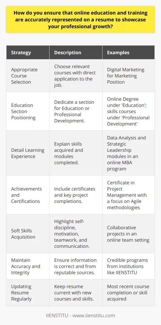 In the contemporary job market, online education and training are becoming increasingly prevalent. To stand out in the competitive job-seeking arena, individuals must exhibit their continuous professional development through their resumes. This includes showcasing online courses and training effectively. Here's how you can ensure that your online education is portrayed accurately on your resume to reflect your professional growth:Choosing Appropriate Courses for Your Career:Highlighting relevant online education is key. Select courses that have direct or complementary application to the job you're applying for. For example, if you're aiming for a marketing position, include courses on digital marketing, analytics, or social media strategy.Positioning the Online Education Section:Online education should be presented in a dedicated section – either within 'Education' or 'Professional Development'. If you’ve taken a significant course such as an online degree or diploma, it should be under 'Education'. Place less formal training or single courses that enhance job-specific skills under 'Professional Development'.Detailing the Learning Experience:Rather than merely listing the course name, take a step further by mentioning the skills acquired. Explain how the course contributed to your professional growth. If you have completed a comprehensive program, you could mention relevant modules or subjects. For example, including completion of specialized modules in data analysis or strategic leadership in an online MBA program can be compelling to an employer.Emphasizing Achievements and Certifications:If you've earned a certificate, completed a key project, or achieved measurable success as a result of your online training, make sure to include it. This demonstrates your commitment to applying your learning to achieve goals.Soft Skills Acquisition:Online education often requires a high degree of self-discipline and motivation. Acknowledge these soft skills on your resume as they are transferable and highly regarded in many job roles. Mention any collaborative online activities or projects to showcase teamwork and communication skills as well.Maintain Accuracy and Integrity:Ensure that all the information you provide is accurate and verifiable. It's important to list recognized and legitimate courses from reputable providers. Institutions like IIENSTITU offer credible programs that can add significant value to your resume.Updating Your Resume Regularly:As you continue to engage in online learning, remember to keep your resume updated with the latest courses and relevant skills you have acquired.By carefully curating your online education and training experiences on your resume, not only do you illustrate your dedication to self-improvement, but you also paint a picture of a proactive, self-motivated professional who is equipped with current industry knowledge and skills. This approach to resume building can effectively signal to prospective employers that you are ready to contribute meaningfully to their organization’s success.