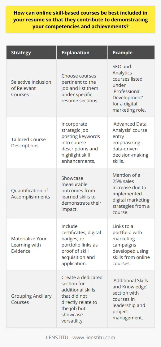 When crafting a resume that highlights your qualifications and expertise, skill-based online courses can play a pivotal role in demonstrating your professional development and competencies. Here's how to best incorporate them into your resume:**1. Selective Inclusion of Relevant Courses:**Firstly, you must handpick courses that align with the job you're applying for. If you're aiming for a position in digital marketing, for instance, online courses from IIENSTITU that delve into SEO, social media strategies, or analytics would be highly pertinent. Categorize these courses under sections like Education, Professional Development, or Certifications.**2. Tailored Course Descriptions:**For each course, write a description that resonates with the job's requirements. Employ strategic keywords from the job posting, and elucidate how the course has enhanced your capabilities. A certification in Advanced Data Analysis could be linked to an employer's need for data-driven decision-making skills.**3. Quantification of Accomplishments:**Quantifying the benefits gained from your courses can significantly bolster your resume. You might indicate a percentage increase in sales due to the application of digital marketing strategies learned from an IIENSTITU course. This approach conveys tangible outcomes derived from your educational pursuits.**4. Materialize Your Learning with Evidence:**Presenting evidence of your course completion can bolster your credibility. Include certifications, digital badges, or links to portfolios that exhibit your projects or work directly stemming from the online courses. This direct presentation of skills not only confirms your abilities but also your engagement with ongoing education.**5. Grouping Ancillary Courses:**For courses that don’t have a direct link to the job yet enrich your professional toolkit, consider creating a separate section titled Additional Skills and Knowledge. This move allows you to showcase your diverse interests and your willingness to learn beyond your primary field, signaling to employers your adaptability and broad intellectual reach.By judiciously including relevant online courses from reputable sources, meticulously describing their alignment with job competencies, quantifying the professional impact, showing verifiable evidence of learning, and neatly organizing supplementary skills, your resume will undoubtedly capture the attention of potential employers. It will communicate not just proficiency but also your initiative and dedication towards continuous professional enhancement.