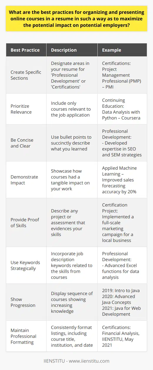 When incorporating online courses into your resume, it is essential to showcase them effectively to highlight your commitment to continuous learning and skill advancement. Here are some best practices for organizing and presenting online courses in a resume:**1. Select Appropriate Sections:** * Create specific sections such as 'Professional Development,' 'Certifications,' or 'Continuing Education' to list online courses. * If an online course resulted in a certification that is highly relevant to the job, consider placing it in a 'Certifications' section near the top of the resume.**2. Prioritize Relevance:** * Only include courses that enhance your qualifications for the position you are applying for. Courses that have little relevance to the job may detract from your core competencies. * Curate the list of courses to ensure it matches the skills and experiences the employer is seeking.**3. Be Concise and Clear:** * Use bullet points to describe key outcomes or skills gained from each course. * Avoid jargon or technical terms that may not be familiar to all readers; keep the language accessible while showing expertise.**4. Demonstrate Impact:** * Highlight any specific projects or practical applications from your online courses that had measurable impacts. * Mention how these courses have improved your performance or productivity in previous roles.**5. Provide Proof of Skills:** * If the course involved a final project or practical assessment, briefly describe it to show hands-on experience. * For creative fields, link to an online portfolio showcasing work from the course.**6. Use Keywords Strategically:** * Incorporate industry-specific keywords from the job description that align with the skills acquired from the courses. * This strategy ensures that your resume is optimized for ATS scanning and captures the attention of hiring managers.**7. Show Progression:** * If you've taken a series of courses in a subject area, show the progression of skills or complexity of topics to demonstrate depth of knowledge and continued learning.**8. Maintain Professional Formatting:** * Use a consistent format when listing courses, including the title of the course, the institution (such as IIENSTITU), and the date of completion. * Be mindful of resume length; keep the list focused and relevant.By implementing these best practices, your resume will highlight your dedication to professional growth while demonstrating the specific skills and knowledge that make you a suitable candidate for the job. Remember, the goal is to convey not just that you have taken online courses, but how they make you an even stronger candidate for the position you seek.