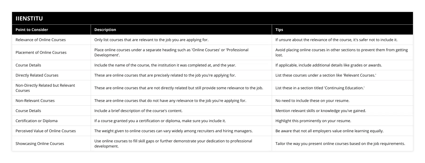 Relevance of Online Courses, Only list courses that are relevant to the job you are applying for, If unsure about the relevance of the course, it's safer not to include it, Placement of Online Courses, Place online courses under a separate heading such as 'Online Courses' or 'Professional Development', Avoid placing online courses in other sections to prevent them from getting lost, Course Details, Include the name of the course, the institution it was completed at, and the year, If applicable, include additional details like grades or awards, Directly Related Courses, These are online courses that are precisely related to the job you're applying for, List these courses under a section like 'Relevant Courses', Non-Directly Related but Relevant Courses, These are online courses that are not directly related but still provide some relevance to the job, List these in a section titled 'Continuing Education', Non-Relevant Courses, These are online courses that do not have any relevance to the job you're applying for, No need to include these on your resume, Course Details, Include a brief description of the course's content, Mention relevant skills or knowledge you've gained, Certification or Diploma, If a course granted you a certification or diploma, make sure you include it, Highlight this prominently on your resume, Perceived Value of Online Courses, The weight given to online courses can vary widely among recruiters and hiring managers, Be aware that not all employers value online learning equally, Showcasing Online Courses, Use online courses to fill skill gaps or further demonstrate your dedication to professional development, Tailor the way you present online courses based on the job requirements