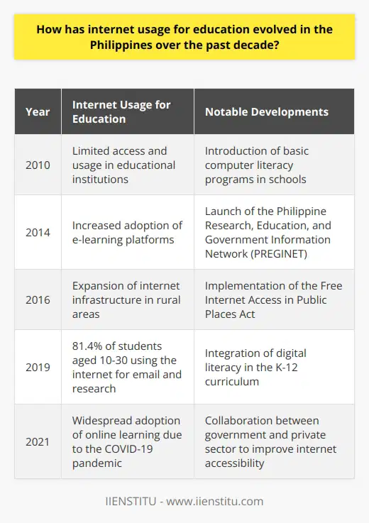 Internet usage for education has grown significantly in the Philippines, with 81.4% of the population aged 10-30 who are currently attending school using the internet for email and research work in 2019, according to the Philippine Statistics Authority.