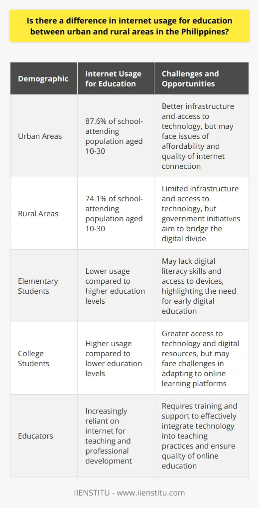 Yes, there is a notable urban-rural divide in internet usage for education. In urban areas, 87.6% of the school-attending population aged 10-30 use the internet for educational purposes, compared to only 74.1% in rural areas.