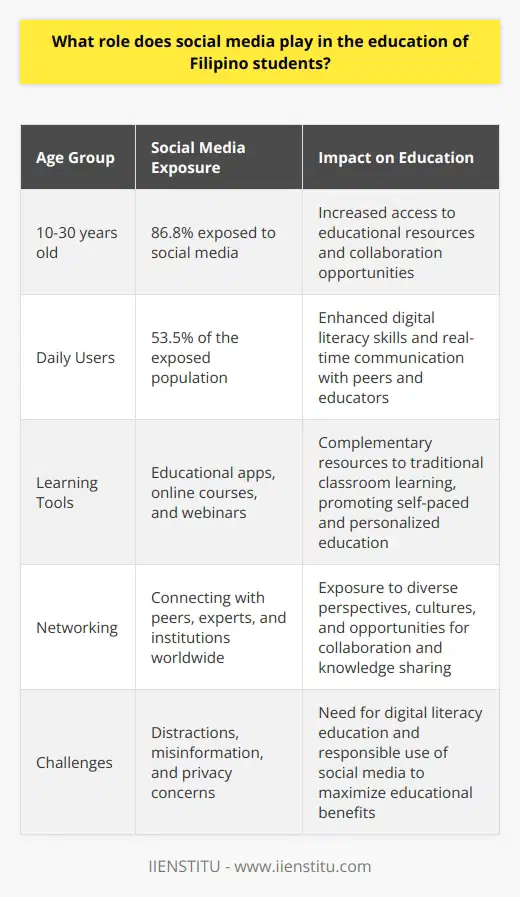 Social media has become a significant tool for learning and connecting with others, with 86.8% of the school-attending population aged 10-30 exposed to social media, and 53.5% using it daily.