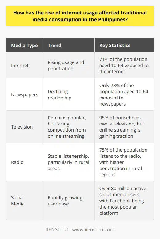 The rise of internet usage has led to a shift towards digital media consumption, with a higher proportion of the population aged 10-64 exposed to the internet compared to traditional print media like newspapers.