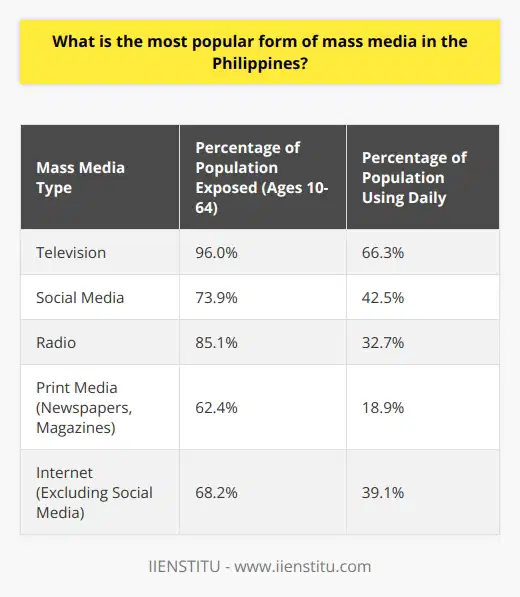 Television remains the most popular form of mass media, with 96.0% of the population aged 10-64 exposed to it, and 66.3% watching daily. However, social media is rapidly gaining ground, with 73.9% exposed and 42.5% using it daily.