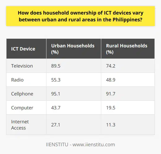 Urban areas have a higher proportion of households owning ICT devices (97.9%) compared to rural areas (93.8%), according to the Philippine Statistics Authority.