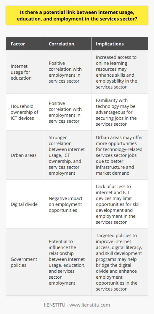 The data suggests a possible correlation between higher rates of internet usage for education, household ownership of ICT devices, and a higher proportion of employment in the services sector, particularly in urban areas.