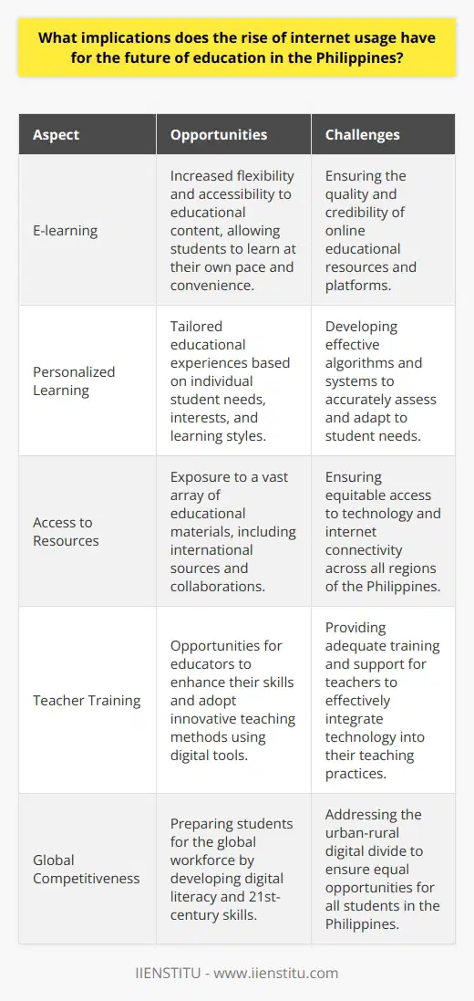 The increasing use of the internet for education opens up new opportunities for e-learning, personalized learning experiences, and access to a wider range of educational resources. However, addressing the urban-rural digital divide remains crucial.