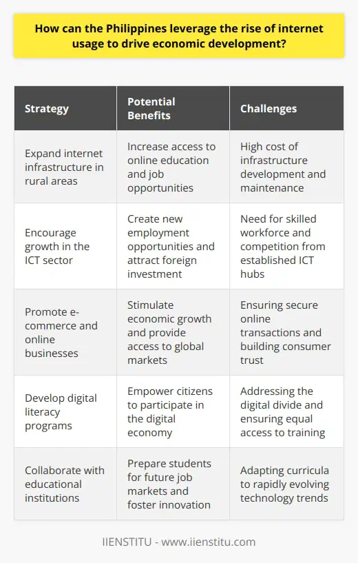 By increasing access to the internet and ICT devices, particularly in rural areas, the Philippines could potentially foster growth in the services sector and create new employment opportunities. However, further research is needed to establish a causal relationship between internet usage, education, and economic development.