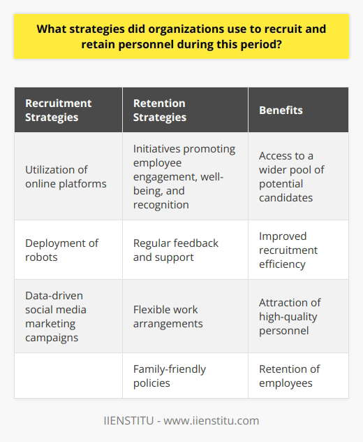During periods of uncertainty and change, organizations have implemented various strategies to recruit and retain personnel. One key recruitment strategy is the utilization of online platforms to target specific candidates. This allows organizations to access a wider pool of potential employees and ensures that they can find individuals who meet the specific job requirements. Additionally, organizations have implemented innovative approaches such as deploying robots and data-driven social media marketing campaigns to improve recruitment efficiency and attract high-quality personnel.In terms of retention, organizations have focused on initiatives that promote employee engagement, well-being, and recognition. It has been found that recognizing and rewarding employees directly contributes to their loyalty and long-term retention. By creating a culture of regular feedback and support, organizations foster trust and a sense of community, which are essential for building a thriving workforce. Furthermore, organizations have recognized the importance of flexible work arrangements, such as remote working and family-friendly policies, to meet the changing needs of their employees. These initiatives create a supportive workplace environment that allows employees to thrive and maintain a healthy work-life balance.In conclusion, organizations have implemented a range of strategies during this period to recruit and retain personnel. These strategies include the utilization of online platforms, data-driven social media campaigns, and initiatives focused on employee engagement and recognition. Additionally, organizations have prioritized supporting their employees through regular feedback, flexible work arrangements, and family-friendly policies. By adopting these strategies, organizations can ensure that they have a robust and productive workforce that is equipped to navigate the challenges of the ever-changing business landscape.