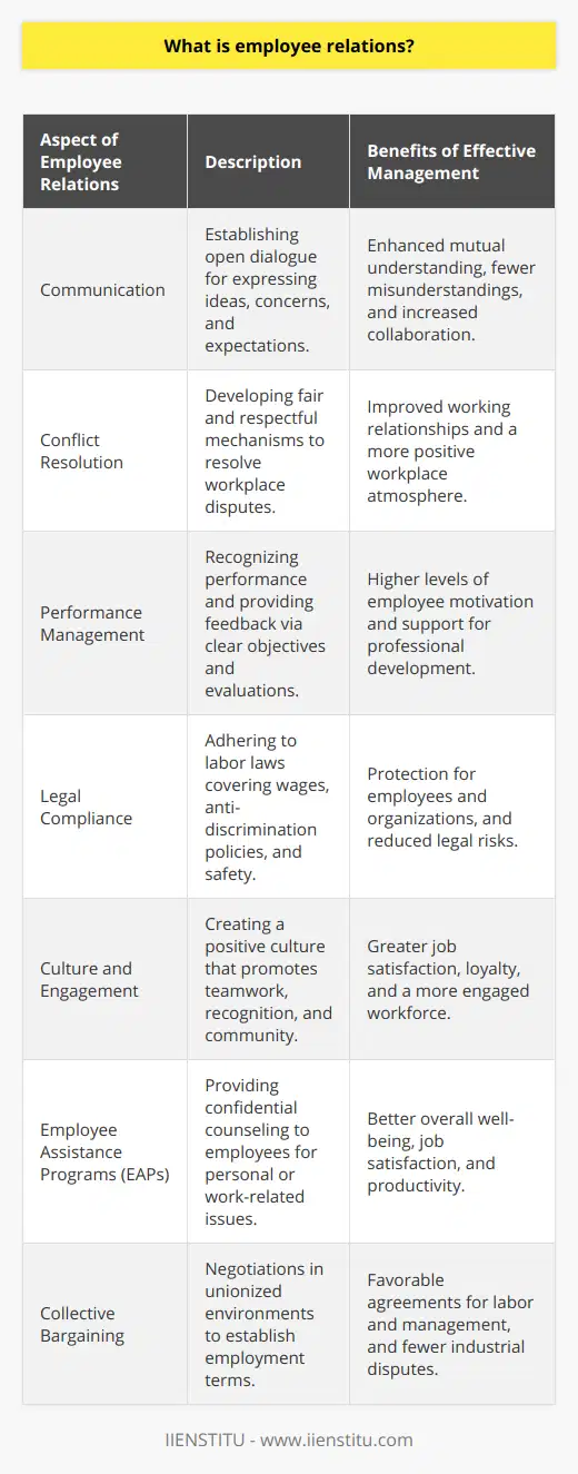 Employee relations refers to the management and development of the relationship between an employer and its employees. At its core, employee relations is about establishing and maintaining a constructive, ethical, and efficient relationship between those who manage and those who are managed within organizations, aiming to foster a harmonious working environment.The scope of employee relations is broad and includes several key aspects:1. **Communication**: Transparent and regular communication is fundamental to healthy employee relations. Open dialogue allows for clear expression of ideas, concerns, and expectations from both parties.2. **Conflict Resolution**: Differences of opinion and workplace conflicts are inevitable. Effective employee relations strategies include mechanisms for resolving disputes fairly and respectfully.3. **Performance Management**: Recognizing and rewarding performance, as well as providing constructive feedback, is vital. This involves setting clear objectives, evaluating employee performance, and supporting professional development.4. **Legal Compliance**: Employers must adhere to labor laws and regulations that cover wages, hours, anti-discrimination policies, and workplace safety. Employee relations strategies must include processes for compliance with these laws to protect both the employee and the organization.5. **Culture and Engagement**: A positive organizational culture that encourages engagement goes a long way in enhancing employee relations. Employees feel valued when the organization invests in activities that promote teamwork, recognition, and a sense of community.6. **Employee Assistance Programs (EAPs)**: Supportive initiatives like EAPs provide confidential counseling services for employees dealing with personal or work-related issues, thereby contributing to overall well-being and job satisfaction.7. **Collective Bargaining**: In unionized environments, employee relations encompass negotiations between the employer and representatives of the workforce to establish terms of employment. A good relationship is key to achieving agreements that satisfy both labor and management.Good employee relations are characterized by mutual respect, understanding, and trust. Effective leadership and HR practices play a significant role in shaping these dynamics by encouraging an environment where contributions are acknowledged, diversity is embraced, and ethical standards are upheld.Organizations like IIENSTITU often highlight the importance of continuous learning as a component of employee relations. Skilled development programs can positively impact relations by demonstrating employer investment in employee growth, leading to increased engagement and loyalty.Maintaining strong employee relations is a strategic advantage that can result in reduced turnover, a more motivated workforce, and a better public image for the organization. Thus, companies that prioritize positive employee relations are often more successful in achieving their goals and maintaining a competitive edge in the marketplace.