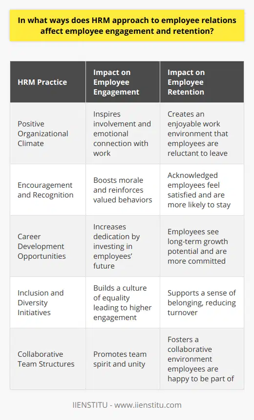 Human Resource Management (HRM) plays a crucial role in shaping the experience of employees within an organization. Its strategic approach to employee relations has a direct impact on driving employee engagement and bolstering retention rates. This relationship between HRM practices and employee outcomes is intrinsic to the success of an organization.Creating a Positive Organizational ClimateHRM practices that focus on nurturing a positive organizational climate can notably enhance employee engagement. A climate characterized by respect, open communication, and positive interactions inspires employees to be more involved and emotionally connected with their work. This can be achieved through forums for employee feedback, collaborative team structures, and transparent decision-making processes.Encouragement and RecognitionRecognition of employees' efforts significantly contributes to their level of engagement. HRM can introduce recognition programs that celebrate employee achievements. This acknowledgment not only boosts morale but also reinforces the behaviors and outcomes that the organization values. When employees feel appreciated, their motivation to perform and engage with their work intensifies.Career Development OpportunitiesA clear path for career development is a pivotal component of employee engagement and retention. HRM approaches that prioritize personal and professional growth can include mentoring programs, leadership training, and upskilling courses. Employees are more likely to remain at an organization that invests in their future and supports them in achieving their career aspirations.Inclusion and Diversity InitiativesA commitment to inclusion and diversity within the organization is fundamental to employee engagement. An HRM approach that respects and values individual differences promotes a culture of equality and belonging. When employees from diverse backgrounds feel included and can express their unique perspectives, they are more engaged and invested in their work environment. The resulting diversity of ideas can also lead to improved organizational performance.Overall, effective HRM practices that focus on fostering a supportive and growth-oriented employee environment significantly influence the levels of engagement and retention within an organization. When employees feel valued, supported, and part of a collective effort, they are more likely to sustain a high level of performance and remain loyal to their employer. Thus, the role of HRM in nurturing employee relations is both strategic and essential to cultivating a productive and stable workforce.