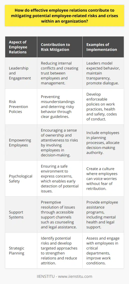 Effective employee relations are crucial for maintaining a productive, harmonious workplace and for mitigating the array of employee-related risks and crises that can disrupt an organization’s operations. The cornerstone of such relations hinges on mutual respect, open lines of communication, and a shared commitment to organizational goals.**Leadership and Employee Engagement**Leadership plays a pivotal role in shaping effective employee relations. Engaged leaders set the tone by modeling the behavior they expect from their teams. They prioritize transparency, maintain visibility, promote open dialogue, and actively listen to employee feedback. This fosters an environment where employees feel valued and engaged. When leaders connect with their teams effectively, it creates trust. Trust reduces the likelihood of internal conflicts, grievances, and misunderstandings that can spiral into larger crises if left unchecked. An engaged workforce is also more vigilant, often identifying and communicating potential risks early.**Risk Prevention through Policy and Practice**Organizations that prioritize employee relations are diligent in developing and enforcing comprehensive policies and procedures around work practices, health and safety, and codes of conduct. Clear guidelines, when communicated effectively, help prevent misunderstandings and ensure everyone is on the same page regarding expected behaviors and consequences for non-compliance. This creates a framework that deters behavior or practices that could lead to risk, ensuring that employees are not just aware but also aligned with risk management strategies.**Empowering Employees**Empowering employees through involvement in decision-making processes contributes directly to mitigating risks. Employees who are given responsibility and a voice in the operations of the organization are more likely to feel a deeper sense of ownership. This sense of ownership prompts them to be more attentive to the potential risks and proactive in addressing any issues that could lead to crises.**Psychological Safety and Well-being**A focus on psychological safety within the workplace is another critical aspect of employee relations that mitigates risks. When employees feel safe to express concerns without fear of retribution, they become an organization's frontline defense against potential crises. This psychological safety is twofold; it addresses the mental well-being of employees, reducing the impact of stress and burnout, and simultaneously ensures a vigilant workforce that can spot and report early signs of trouble.**Support Systems and Resources**Providing robust support systems and resources for employees, such as counseling services, legal assistance, and grievance mechanisms, directly impacts the mitigation of risks. When employees know they have accessible channels for addressing their concerns, the organization can preemptively resolve issues before they escalate. This contributes to a stable and more resilient work environment.**Strategic Employee Relations Planning**Finally, an often-overlooked aspect is the role of strategic planning in employee relations. By identifying and assessing potential employee-related risks as part of the strategic planning process, organizations can develop targeted approaches to strengthening relations in key areas. For example, if an organization recognizes the potential risk of turnover in a critical department, it can preemptively engage with those employees, assess their satisfaction and work conditions, and take concrete steps to reduce attrition risk.In sum, effective employee relations is a multifaceted approach that integrates leadership, communication, policy, empowerment, psychological safety, and strategic planning into a cohesive effort to mitigate potential risks and avoid crises. It is an ongoing, proactive commitment that builds a resilient foundation for an organization’s stability and success.