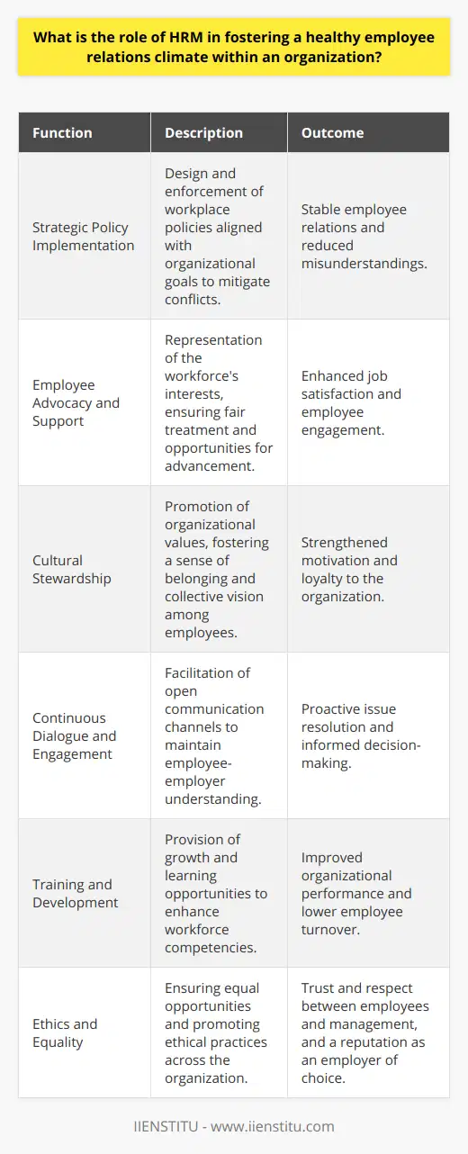 The Human Resource Management (HRM) team serves as the backbone for nurturing a harmonious and productive workplace culture. HRM's role in employee relations is multifaceted and significantly impacts the overall health of an organization's internal climate.**Strategic Policy Implementation**HRM is responsible for establishing workplace policies that lay the groundwork for a stable employee relations environment. The design and implementation of these policies must align with the organization's mission and support an ecosystem where conflicts are mitigated before they escalate. By fostering clear guidelines concerning behavior, communication, and performance, HRM aligns expectations for both employees and management, thereby reducing misunderstandings and grievances.**Employee Advocacy and Support**Acting as a bridge between employees and the higher echelons of management, HRM takes on the role of employee advocate. This involves acknowledging the workforce's views and ensuring they have a voice in decision-making processes. By advocating for employee welfare, including fair remuneration and benefits, work-life balance, and career progression opportunities, HRM enhances job satisfaction and engagement, which are critical elements of a healthy employee relations climate.**Cultural Stewardship**HRM bears the torch of the organizational culture, integration, and stewardship. Beyond regulatory frameworks, HRMs are the custodians of an organizational ethos that includes the promotion of shared values and a collective vision. Upholding these cultural elements helps to foster a sense of belonging and purpose among employees, which are vital for driving motivation and loyalty.**Continuous Dialogue and Engagement**Maintaining an open line of communication is pivotal in HRM's role in cultivating healthy employee relations. By facilitating continuous dialogue, HRM ensures that both employee and employer perspectives are acknowledged. Regular check-ins, surveys, and suggestion boxes are some tools HRMs use to keep this dialogue active, thereby helping to anticipate and address potential issues before they escalate.**Training and Development**Investment in employee growth signifies an investment in the organization's future. HRM's role extends to identifying and nurturing the potential within the workforce through targeted training programs and mentorship initiatives. These opportunities for professional and personal development help build a more competent and content workforce, leading to improved performance and lower turnover rates.**Ethics and Equality**A fair and ethical work environment is non-negotiable for HRM. Equal opportunities and inclusiveness lie at the core of their role, ensuring that no employee faces discrimination or bias on any grounds. The promotion of ethical practices is instrumental in building trust and respect between employees and management.The contributions of HRM to a positive organizational climate are incomparable. A healthy employee relations climate, curated by effective HRM, results in a workforce that is productive, engaged, and aligned with the organization's goals. It is through these concerted efforts that an organization finds sustainable success and a reputation as an employer of choice.