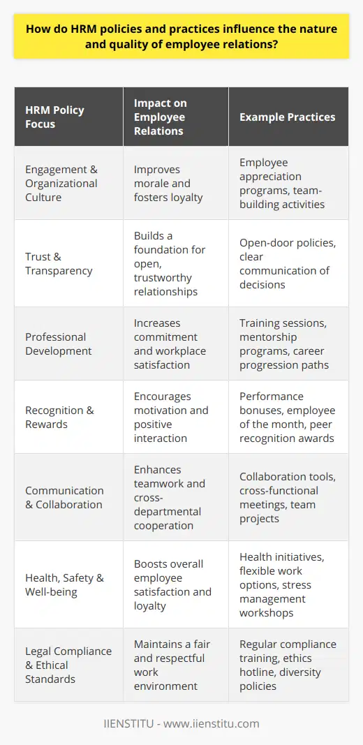 Human Resource Management (HRM) policies and practices are the lifeline of any successful organization, determining the company's culture, strategic goals, and how employees collaborate and interact. Implementing sound HRM policies can profoundly affect the dynamics of employee relations, leading to an enhanced workplace atmosphere and ultimately reflecting on the company's bottom line.**Employee Engagement and Organizational Culture**One of the primary ways HRM policies influence employee relations is through the creation of a dynamic organizational culture that fosters engagement. Policies that recognize and celebrate the contributions of employees can make staff feel more valued, which in turn boosts morale and encourages loyalty. By cultivating a sense of belonging and shared purpose, HRM practices can significantly contribute to a positive employee-employer relationship.**Trust and Transparency**Trust is the foundation of effective employee relations, and HRM policies are the building blocks. Policies that prioritize transparency in operations, decision-making, and communication channels lay the groundwork for trust. When employees are kept informed and feel their opinions are valued, it leads to a more open, engaging, and trusting workplace environment. Collecting and acting on feedback through regular employee satisfaction surveys or suggestion boxes can further improve this trust.**Professional Development and Career Growth**Robust HRM policies focus on the continual development of employees through regular training and career advancement opportunities. Investing in the professional growth of employees not only demonstrates a commitment to their success but also strengthens the employer-employee relationship. As employees grow and evolve, so does their loyalty to the organization and their relationships with peers and leaders.**Recognition and Rewards**An effective recognition and reward system instills a sense of accomplishment and encourages healthy competition among employees. When HRM practices ensure that hard work and innovation are recognized, employees are more likely to be motivated and maintain positive relations with their colleagues and management. This also includes offering competitive salaries and benefit packages in line with industry standards to show employees that they are valued.**Communication and Collaboration**Encouraging a culture of open communication and collaboration through HRM policies can significantly improve the way employees relate to each other. Using collaborative tools and platforms, facilitating regular team meetings, and promoting a culture of collaboration can help break down silos and foster positive relationships across departments.**Health, Safety, and Well-being**Prioritizing the physical and mental well-being of employees through comprehensive health and safety policies signals that the management values its workforce. Initiatives like regular health check-ups, mental health days, and ergonomic workstations can go a long way in improving employee satisfaction and relations.**Legal Compliance and Ethical Standards**HRM policies must adhere to legal regulations and ethical standards. Such compliance helps prevent workplace issues like discrimination, harassment, and unfair labor practices, which can negatively affect employee relations. When employees feel secure in a legally compliant and ethical workplace, it reduces conflicts and fosters a healthy working relationship.In essence, HRM policies and practices play a crucial role in molding the nature and quality of employee relations. By fostering an inclusive and supportive workplace; encouraging transparency and communication; investing in development and wellbeing; and recognizing hard work, HR departments can create a positive organizational culture that upholds the interests of both employees and employers. It is the synergy of these elements that enables organizations to thrive with a satisfied and committed workforce.