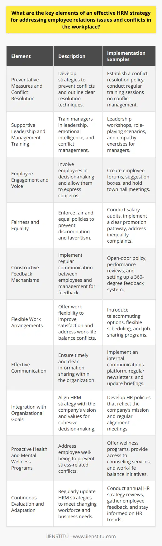 An effective Human Resource Management (HRM) strategy for addressing employee relations issues and conflicts in the workplace is multifaceted and requires a proactive and holistic approach. Here are the key elements such strategy should embody:**Preventative Measures and Conflict Resolution**Developing preventative measures to stop conflicts before they arise is crucial. Conflict resolution techniques should be clearly outlined and accessible to all employees. HR professionals must ensure that employees are aware of the steps to take when a conflict arises, including whom to approach and the process that will be followed.**Supportive Leadership and Management Training**Managers play a pivotal role in maintaining employee relations. Therefore, providing them with appropriate training on leadership styles, emotional intelligence, and conflict management is critical. Managers should be equipped to recognize and address issues effectively before they escalate.**Employee Engagement and Voice**An HRM strategy should actively engage employees in decision-making processes, which can significantly improve employee relations. Establishing forums or committees where employees can voice concerns and contribute to solutions helps in reducing workplace tensions and fosters a sense of ownership and belonging.**Fairness and Equality**To prevent conflicts related to discrimination or favoritism, HRM strategies should enforce policies that promote fairness and equality within the workplace. Ensuring equal opportunities for growth, salary parity, and a transparent reward system can reduce feelings of resentment among staff.**Constructive Feedback Mechanisms**Creating constructive feedback mechanisms allows for regular dialogue between employees and management. An open-door policy, regular one-to-ones, and 360-degree feedback can all contribute to a more open and transparent culture, where employees feel heard and valued.**Flexible Work Arrangements**The modern workforce values flexibility. Incorporating flexible work arrangements, such as telecommuting, flexible hours, or job sharing, can improve job satisfaction and reduce conflict that arises from work-life balance issues.**Effective Communication**Effective communication is the backbone of any HR strategy. Information should be shared timely and clearly with employees, and HR should ensure there are multiple channels available for this exchange.**Integration with Organizational Goals**Aligning the HRM strategy with the broader goals and values of the organization ensures coherence in actions and decisions taken. When employees understand how their roles and the management of their relations fit into the larger picture, it can enhance commitment and reduce conflicts.**Proactive Health and Mental Wellness Programs**A strategy mindful of employees' health and mental wellness can pre-empt problems that may arise from stress and burnout. Offering wellness programs, access to mental health resources, and initiatives that encourage work-life balance goes a long way in fostering a healthy workplace.**Continuous Evaluation and Adaptation**Change is constant within any organization, so the HRM strategy must be regularly evaluated and adapted to fit the evolving needs of the workforce and the business landscape. This includes learning from past conflicts and anticipating future challenges.Adhering to these elements, HR professionals can create a conducive work environment where employee relations are maintained through trust, respect, and mutual understanding. While IIENSTITU does not specifically provide HRM services, it's important for organizations seeking to optimize their workforce management practices to adopt a well-rounded and strategic approach, as outlined above, to keep the workplace harmonious and productive.