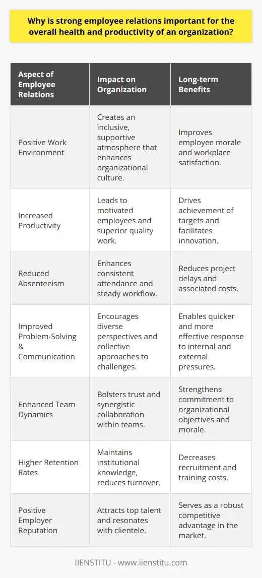Strong employee relations are a cornerstone of a thriving organization. They encompass the myriad interactions between employees and the company, as well as the relationships among coworkers. The cultivation of such relationships is not merely a human resources mantra but a strategic approach to boost the overall health and productivity of an organization. Here's an exploration of why strong employee relations hold such significance:**Positive Work Environment:**Creating a positive work environment is one of the most compelling reasons to foster strong employee relations. When employees have harmonious relationships with their colleagues and superiors, this leads to an inclusive and supportive atmosphere. Work then becomes more than just a place to earn a paycheck; it becomes a space where individuals feel integral to a team, contributing to a positive organizational culture.**Increased Productivity:**Hand in hand with a positive work environment comes increased productivity. Employees who are content and feel a sense of camaraderie are naturally more motivated and enthusiastic about their tasks. They are willing to go the extra mile, leading to higher quality work, and driving the organization toward its targets and aspirations with vigor and innovation.**Reduced Absenteeism:**When an organization builds and maintains strong relationships with its workforce, absenteeism tends to decline. Employees who are engaged and have a connection with their employer are less likely to take unnecessary days off. This consistent attendance is beneficial for maintaining a steady workflow and achieving project timelines without costly delays.**Improved Problem-Solving and Communication:**Strong employee relations facilitate open channels of communication. When the workforce feels confident in expressing ideas and concerns, there is an enhanced capacity for collective problem-solving. The diverse perspectives allow for a more comprehensive approach to challenges, making the organization nimble in responding to internal and external pressures.**Enhanced Team Dynamics:**A culture of strong employee relations improves team dynamics by fostering trust and respect. Employees who trust each other work together more synergistically, leveraging individual strengths for the betterment of the team. This dynamic not only bolsters workplace morale but also reinforces the employees’ commitment to organizational success.**Higher Retention Rates:**Employees who enjoy solid, positive relationships with their employers and each other are far more likely to remain with the organization. This retention translates into invaluable institutional knowledge and a decrease in recruitment and training costs. Employee stability becomes one of the organization's most tangible assets.**Positive Employer Reputation:**Finally, an organization known for its strong employee relations becomes an enviable place to work. This reputation is not just critical to attracting top talent; it also resonates with customers and clients who prefer to engage with companies that treat their employees well. A robust employer brand is an invaluable asset in today’s competitive market.In conclusion, an organization reaps numerous benefits from strong employee relations. It goes beyond being a mere aspect of company culture to being an indispensable element of business strategy. Organizations can foster such relationships through transparency, recognition of employee contributions, continuous professional development, and the promotion of wellness and work-life balance. By implementing these practices, companies not only improve their internal workings but also position themselves to achieve greater external success.