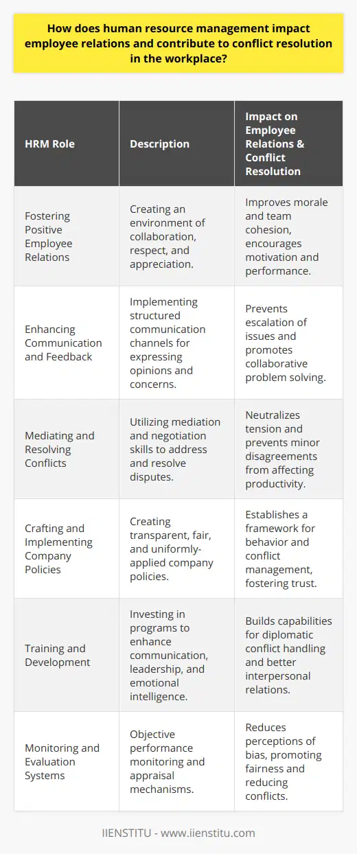Human Resource Management (HRM) has a profound impact on employee relations and conflict resolution within an organization. Here's how HRM contributes to these critical areas of workplace dynamics:Fostering Positive Employee RelationsHRM professionals are tasked with fostering a positive work environment that nurtures open collaboration, respect, and mutual understanding among employees. This is achieved through various HR initiatives and programs designed to build team cohesion, reward collective achievements, and facilitate a culture where individual contributions are appreciated. Effective employee relations strategies ensure that workers feel connected to their organization's goals and are motivated to perform to the best of their abilities.Enhancing Communication and FeedbackOne of the primary functions of HRM is to develop and maintain clear lines of communication across all levels of the organization. By implementing structured communication channels such as employee feedback systems, suggestion boxes, and regular one-on-one meetings, HRM opens up opportunities for staff to voice their opinions and concerns. Such platforms empower employees and management to solve problems collaboratively before they escalate into significant conflicts.Mediating and Resolving ConflictsHRM is at the forefront of conflict resolution within the workplace. HR professionals are often trained in mediation and negotiation techniques to facilitate the resolution of disputes between employees or between staff and management. They play a neutral role, analyzing the situation, identifying the root cause of the conflict, and working towards a resolution that is acceptable to all involved parties. Their intervention is essential in preventing minor disagreements from disrupting the overall productivity and morale of the workforce.Crafting and Implementing Company PoliciesHRM is responsible for developing company policies that apply uniformly to all employees. These policies include clear guidelines on the code of conduct, grievance procedures, and disciplinary measures. When these policies are transparent, fair, and consistently enforced, they serve as a framework for employee behavior and conflict management, fostering a sense of justice and trust in organizational systems.Training and DevelopmentHRM recognizes the importance of investing in employee development as a means to improve interpersonal skills that are pivotal in maintaining good relations and mitigating conflicts. Training programs on effective communication, team building, emotional intelligence, and leadership not only enhance individual competencies but also aid in cultivating a workplace where employees are equipped to handle challenging situations diplomatically.Monitoring and Evaluation SystemsTo minimize workplace conflicts and enhance employee relations, HRM develops monitoring and evaluation systems that enable the objective measurement of performance. This includes regular performance appraisals where progress, achievements, and areas for improvement are discussed. When performance evaluations are conducted in a transparent and consistent manner, they reduce perceptions of favoritism or bias, which often lead to workplace conflicts.In essence, effective human resource management is foundational to fostering harmonious employee relations and resolving workplace conflicts. It creates an environment where each employee’s voice is heard, development is encouraged, and performance is fairly evaluated, making HRM a crucial component in the smooth and efficient operation of any organization.