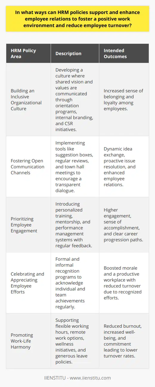 Employee relations are integral to the success and sustainability of any organization. By strategically formulating and applying Human Resource Management (HRM) policies, businesses can not only improve the quality of the workplace but also curb the challenge of employee turnover. These HRM policies work by targeting crucial aspects of the employment experience, yielding a harmonious and engaged workforce.Building an Inclusive Organizational CultureHRM practices establish the foundation for a robust organizational culture that aligns employees with the core values and goals of the company. This sense of togetherness is fostered by explicitly defining and consistently demonstrating the organization's shared vision, which can be cascaded through various methods such as carefully designed orientation programs, consistent internal branding, and corporate social responsibility initiatives that employees can participate in collectively. Such policies underscore the importance of each employee's role in the bigger picture, reinforcing their sense of belonging and loyalty.Fostering Open Communication ChannelsEffective HRM policies ensure that communication within an organization flows smoothly and inclusively. Tools such as suggestion boxes, regular one-on-one reviews, and town hall meetings are practical ways to value everyone's voice. HR can also introduce comprehensive grievance mechanisms for employees to report issues without fear of repercussion. By making transparent communication a policy rather than a perk, companies open the door to a more dynamic exchange of ideas and a culture where concerns can be addressed preemptively, thereby enhancing employee relations.Prioritizing Employee EngagementEmployee engagement is a decisive factor in an individual's intention to stay with their employer. HRM policies that foster a sense of accomplishment and a clear career path can significantly improve engagement levels. For instance, personalized training plans and mentorship programs demonstrate an investment in employees' professional growth. Performance management policies that incorporate constructive feedback and regular check-ins can also promote a continuous engagement loop, ensuring that employees feel heard and valued throughout their tenure.Celebrating and Appreciating Employee EffortsEffective recognition programs are a staple of impactful HRM policies. Through both formal and informal systems, appreciation of hard work and achievements must be routinely communicated. Whether it's through public acknowledgment in company-wide meetings, personalized thank-you notes for extraordinary contributions, or point-based systems leading to rewards, these policies convey that the organization does not take its human capital for granted. Such acknowledgments can boost morale and foster a spirited and productive workplace environment.Promoting Work-Life HarmonyRecognizing that an employee's wellbeing extends beyond the office, HRM policies can play a pivotal role in promoting work-life balance. Flexible scheduling, the option for remote work, wellness programs, and generous leave policies are examples of how HR can support employees in managing their personal and professional responsibilities. Providing such support not only illustrates empathy and understanding from the employer but also builds a committed workforce that is less susceptible to the burnout that frequently drives turnover.Employing these strategic HRM policy approaches, companies can achieve a work environment that not only nurtures employee relations but also bolsters retention rates. When employees believe they are part of a culture that values their contribution, provides channels for their voices to be heard, recognizes and rewards their efforts, and supports their well-being inside and outside of work, they are more likely to form a lasting and productive relationship with their employer.