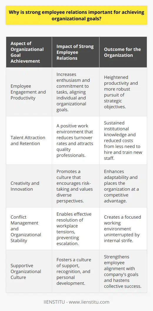 Strong employee relations are a cornerstone of organizational achievements, affecting virtually every aspect of a company's operations. These relationships form the bedrock upon which trust, collaboration, and a shared sense of purpose are built, thereby advancing the realization of key business objectives. Here's why cultivating robust employee relations is indispensable for any organization aiming to meet and exceed its goals.**Enhanced Employee Engagement and Productivity**Employee engagement is deeply intertwined with the nature of interpersonal relationships within a workplace. Workers who feel connected to their colleagues and valued by their employer are more likely to be engaged, a state that heightens their enthusiasm and commitment towards their tasks. This engagement not only bolsters productivity but aligns individual efforts with the broader organizational mission, thereby driving the company towards its strategic targets.**Talent Attraction and Retention**A work environment characterized by positive employee relations is a magnet for talent. Professionals seek workplaces that promise not just financial rewards but also interpersonal warmth and opportunities for growth. Moreover, strong relationships reduce turnover rates, as employees are less likely to leave a setting where they feel a sense of belonging. Retaining talent is crucial as it sustains institutional knowledge and avoids the costs associated with hiring and training new personnel, thus contributing directly to the realization of long-term goals.**Promotion of Creativity and Innovation**Organizations with solid employee relations often have a culture that encourages risk-taking and welcomes different perspectives. The trust engendered within such a workforce sets the stage for creativity and innovation. Given that contemporary business landscapes demand adaptability and innovative solutions, organizations that encourage their employees to freely exchange ideas cultivate a competitive edge and drive progress towards milestones.**Conflict Management and Organizational Stability**An inevitable aspect of any workplace is conflict. However, established employee relations can mitigate the extent and impact of such conflicts. With sound relational practices, minor tensions can be defused before they escalate into significant disruptions. The maintenance of a stable working atmosphere allows the organization to remain focused on achieving its objectives, rather than becoming sidetracked by internal strife.**Development of a Supportive Organizational Culture**The quality of employee relations invariably colors the broader organizational culture. A culture that underlines support, recognition, and personal development is one in which employees will likely thrive. When team members feel their contributions are appreciated and their well-being is a priority, their alignment with the company's goals strengthens. Put simply, a supportive culture acts as a catalyst for collective success.In pursuing the goal of nurturing strong employee relations, courses offered by institutions such as IIENSTITU can be instrumental. With education in this domain, both leaders and team members can be equipped with the tools and insights needed to build and maintain these crucial relationships within a professional setting. Ultimately, the importance of robust employee relations cannot be overstated. They are not merely nice-to-have but are essential for any organization that aspires to achieve its goals. Through such relations, organizations position themselves to foster an engaged, innovative, and resilient workforce capable of navigating challenges and driving towards success.