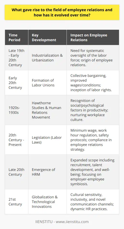 Employee relations emerged as a critical aspect of organizational management against the backdrop of sweeping changes in the late 19th and early 20th centuries, as the rapid industrialization and urbanization introduced complexities into employer-employee dynamics. With businesses expanding, there was an increasing need for systematic oversight of the labor force. The origins and evolution of employee relations are multifaceted and can be delineated through pivotal milestones that have sculpted its contemporary landscape.The advent of labor unions was one of the earliest manifestations of collective employee action. Workers formed these entities as a bulwark against perceived injustices in the workplace, with the aim to improve their lot through collective bargaining. This approach significantly influenced not only wage levels and working conditions but also spawned foundational principles of employee representation and labor rights that remain cornerstones of employee relations today.During the 1920s and 1930s, the landmark Hawthorne Studies revolutionized the understanding of workplace dynamics, inaugurating the human relations movement. The studies demonstrated the profound effect of social and psychological factors on employee productivity and overall well-being, underscoring the necessity for fostering a nurturing and communicative workplace culture. The outcomes of these studies propelled the transition from a purely transactional view of employment to one that emphasized the holistic engagement of workers.Legislation has also played a defining role in the transformation of employee relations. Governments around the world enacted a body of labor laws that circumscribed minimum wage standards, regulated work hours, and established safety protocols and non-discrimination requirements. Such legislation necessitated that organizations embed compliance within their strategic framework for employee relations, thereby institutionalizing fair practices.As the 20th century waned, the emergence of human resource management (HRM) marked a paradigmatic expansion in the scope of overseeing the workforce. HRM evolved as an inclusive domain covering recruitment, talent development, performance metrics, and employee well-being. Within the HRM rubric, employee relations crystallized as the segment dedicated to nurturing the symbiotic relationship between the employer and the workforce.More recently, the evolution of employee relations has been informed by globalization and the growth of workforce diversity, elevating the importance of cultural sensitivity and inclusivity. Moreover, technological innovation has given rise to novel communication channels and alternative working arrangements, such as remote employment, presenting both opportunities and challenges within the realm of employee relations.In sum, the trajectory of employee relations is a saga of adaptation and reorientation in sync with historical shifts in the labor market, regulatory milieu, social consciousness, and technological advancements. As the nature of work and the workforce continues to evolve, so too will the strategies and practices of employee relations, necessitating a dynamic and forward-looking approach to managing the ever-changing landscape of employer-employee interactions.