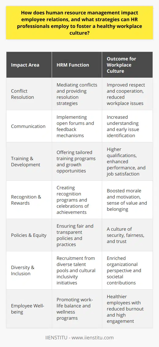 Human Resource Management (HRM) plays a crucial role in the dynamics of employee relations within the workplace. Its impact is felt from the moment employees are recruited until the end of their tenure, deeply affecting the organizational environment and culture. How HRM approaches employee relations can significantly influence productivity, satisfaction, and loyalty.Impact on Employee RelationsHRM is entrusted with creating frameworks and procedures that govern employee interactions, fostering a work environment conducive to positive relationships. By mediating conflicts, offering supportive resources, and facilitating clear modes of communication, HRM helps maintain a respectful and cooperative workplace. Continuous HR efforts in employee relations can lead to a reduction in workplace issues and create a platform for employees to perform at their optimum level, driving the organization's success.Strategies to Foster a Healthy Workplace CultureHR professionals can deploy various strategies to cultivate a workplace environment that promotes harmony, growth, and productivity.1. Communication EnhancementOpen communication is the cornerstone of healthy employee relations. HR can encourage open forums, regular team meetings, and suggestion boxes, among other tools, to create a two-way communication channel where employees can openly share ideas and concerns, knowing that their voice matters. This approach helps in identifying issues early and fostering a communal spirit within the organization.2. Training and Development OpportunitiesA commitment to employee growth is a testament to the organization's investment in its workforce. HR should promote a culture of learning by offering comprehensive training programs and upskilling opportunities that cater to the diverse needs of its employees. This not only improves the qualifications of the staff but also demonstrates the employers' belief in their employees' potential and future with the company.3. Recognition and RewardsAcknowledging employees' efforts and achievements can empower and motivate the workforce. HR professionals should devise meaningful recognition programs such as celebrations, awards, or special mentions that resonate with employees. This can boost morale and encourage a positive atmosphere where each contribution is valued.4. Fair and Transparent PoliciesEquitable treatment of employees is vital in gaining their trust. HR policies regarding appraisals, promotions, workload, and grievance redressal should be clear, consistent, and unbiased. Keeping employees apprised of their rights and responsibilities minimizes confusion and fosters a sense of security and fairness.5. Diversity and InclusionCurating a workplace where diversity is embraced and all members feel included is a responsibility that falls on HR. Practices that support recruitment from a diverse talent pool, multicultural training, and initiatives that celebrate diversity go a long way in establishing an inclusive culture. This environment not only reflects societal values but enriches the organization's perspective and creativity.6. Employee Health and Well-beingA comprehensive approach to employee welfare - including physical, mental, and emotional health - is imperative in today’s world. HR professionals should champion work-life balance, provide access to wellness programs, ensure ergonomic workspaces, and encourage breaks and downtime to prevent burnout.In essence, HRM's role in shaping employee relations is multifaceted and integral to an organization's fabric. By implementing strategies that enhance communication, encourage growth, and recognize efforts, while also upholding fairness and inclusivity, HR professionals set the stage for a thriving workplace culture. Organizations that put employee relations at the forefront of their HR priorities can build strong, resilient teams ready to face the challenges of the corporate world head-on.