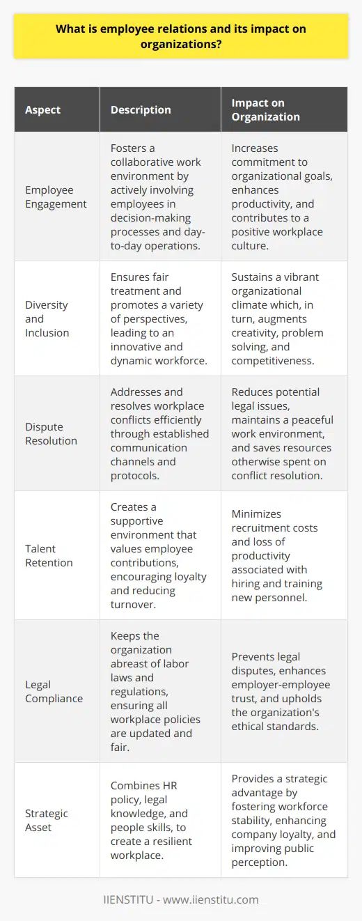 Employee relations is a key HR discipline that focuses on creating and maintaining a harmonious relationship between an employer and its workforce. It is a broad area that includes everything from day-to-day management of employee engagement, to dispute resolution, and ensuring that workplace policies comply with appropriate legislation.The Significance of Employee Relations in the WorkplaceAt the heart of employee relations is the ability to effectively address the needs of employees, which in turn underpins organizational success. Comprehensive employee relations policies create a work environment that is conducive to high morale and productivity. When employees feel heard, respected, and involved, they are more likely to be committed to their organization’s goals, perform at higher levels, and contribute positively to the company’s culture.Employee relations also includes focusing on fair treatment for employees, thus supporting diversity and inclusion efforts within the organization. This can lead to a more vibrant and innovative workplace, where a variety of perspectives are encouraged and valued, further enhancing performance and competitiveness.The Direct Impact on Organizational SuccessHaving a robust employee relations strategy can lead to quantifiable benefits for an organization. Improved communication channels can help with early identification of potential issues and quick resolution, preventing minor grievances from escalating into major disputes. This proactivity in managing the workplace environment minimizes the risk of conflict and litigation, saving time and resources that might otherwise be allocated to resolving such issues.Furthermore, organizations that prioritize positive employee relations are typically better at retaining talented staff, reducing the costs associated with high turnover. This is particularly important in industries where competition for skilled workers is fierce and the cost of onboarding new employees is significant.Legal ConsiderationsUnderstanding the legal framework that covers employment is an integral part of employee relations. Staying abreast of changes in labor laws, such as those related to anti-discrimination, wage and hour standards, and health and safety can help an organization avoid compliance issues. This legal knowledge is not only beneficial for ensuring that company policies are fair and just but also helps build trust between the employer and employee, reinforcing the notion that the organization is ethical and responsible.Final SynopsisEmployee relations is about building a resilient, understanding, and productive workplace. It blends the soft skills of understanding people and the more procedural elements of HR policy and law, to ensure that every employee can contribute to their full potential. Organizations that master employee relations tend to enjoy superior workforce stability, more vigorous company loyalty, and a better public image. As a result, employee relations is not just a set of compliance activities, but a strategic asset that drives organizational performance and success.