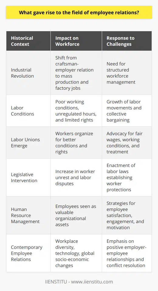 Employee relations is a multifaceted field that has its roots deeply entrenched in the historical socio-economic developments of the early twentieth century. The genesis of employee relations can be traced back to the industrial revolution, which dramatically transformed the nature of work. Mass production techniques led to the proliferation of factory jobs, significantly altering the traditional, individualized craftsman-employer relationship and creating the need for a more structured approach to managing a growing and increasingly impersonal workforce.The exponential expansion of industries brought about numerous challenges. Workers frequently faced abysmal working conditions, unregulated working hours, and limited rights. The dire situation gave impetus to burgeoning labor movements, as employees began to collectively bargain for their rights. Labor unions, representing the collective voice of the workforce, emerged as a powerful force advocating for enhanced working conditions, equitable wages, and fair treatment at the workplace.Legislation subsequently became instrumental in defining employee relations. As worker unrest and labor disputes escalated, it prompted governments globally to intervene through the enactment of labor laws. These laws codified minimum wage standards, set limits on working hours, and enforced safety regulations, thus giving a formal structure to the nature of employment and providing a legal framework within which industrial and labor relations could operate.The ensuing years saw the concept of human resource management come to the forefront of employee relations. Organizations began to identify employees not just as workers, but as valuable assets with the potential to contribute significantly to overall organizational success. The shift in perspective led to a greater emphasis on employee satisfaction, engagement, and motivation. Human resource professionals played a central role in this transition, implementing strategies such as open-door policies, efficient grievance mechanisms, and effective communication channels that later became part and parcel of solid employee relations practices.Today's employee relations domain is indeed complex, touching upon diverse issues such as collective bargaining, legal compliance, employment equity, conflict resolution, and consistent communication channels within an organization. It aims at fostering a positive employer-employee relationship, reducing workplace conflicts, and ensuring a motivated workforce – all of which are crucial for achieving organizational goals.As industries and workplaces continually evolve in response to technological advancements and global socio-economic shifts, the role of employee relations is also dynamic. Nevertheless, the core purpose remains to strike a balance between the employer's need for operational efficiency and the employees' right to fair treatment, thereby underlining its enduring relevance and necessity in the modern workplace.