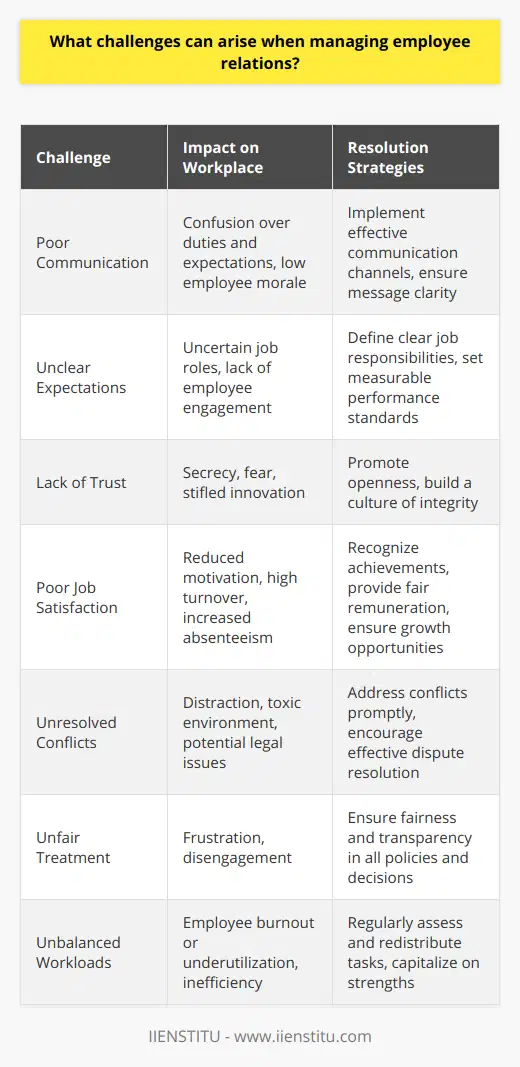 Managing employee relations is critical to the success and smooth operation of any organization. However, this management responsibility is fraught with potential difficulties that can impact both the workforce and the company as a whole. Let's delve into some of the most prevalent challenges that can arise:Poor Communication: Communication is the cornerstone of employee relations, and when it falters, so does the entire workplace dynamic. Poor communication can stem from a variety of sources, such as ineffective communication channels, lack of clarity in messages, or inconsistent information. This can lead to a disconnect between employees and management, breeding confusion over duties, performance expectations, and company objectives. As a result, employees may feel undervalued or overlooked, which can dampen morale and hinder productivity.Unclear Expectations: Clearly defined job roles and expectations are paramount for employee efficiency and job satisfaction. Ambiguities in job responsibilities or performance standards can result in employees feeling directionless. Such uncertainties can prevent employees from fully understanding their contribution to the company's goals, leading to a lack of engagement and lowered performance.Lack of Trust: Trust is a vital element in the employer-employee relationship. If employees sense that management does not trust them or fails to foster a culture of openness and integrity, the effects can be detrimental. A pervasive lack of trust can encourage a culture of secrecy and fear, in which employees may be hesitant to express ideas or concerns, ultimately stifling innovation and collaboration.Poor Job Satisfaction: Job satisfaction is influenced by numerous factors, including recognition, remuneration, working conditions, and opportunities for growth. If these aspects are neglected, employees can exhibit reduced motivation and commitment. Dissatisfaction in the workplace can lead to a higher turnover rate, loss of talent, and increased absenteeism, affecting the overall performance of the company.Unresolved Conflicts: Workplace conflicts are inevitable; however, when they are not addressed promptly and effectively, they can escalate, resulting in a toxic work environment. Persistent conflicts can distract employees from their tasks, consume management time, reduce teamwork, and even lead to legal issues if not properly managed.Unfair Treatment: Perceptions of inequity in the workplace can lead to a host of negative outcomes. When employees feel that decisions regarding promotions, pay, or workload are biased or unjust, it can give rise to frustration and disengagement. Ensuring fairness and transparency in all policies and procedures is essential to maintaining a harmonious and inclusive work atmosphere.Unbalanced Workloads: Balancing workloads is a continual challenge in managing employee relations. Disparities in work distribution can cause some employees to feel overburdened while others may feel underutilized. Imbalanced workloads not only have implications for employee well-being but can also affect the overall efficiency of the team. It's important for management to regularly assess and redistribute tasks in a manner that capitalizes on individual strengths and maintains overall team balance.In conclusion, effectively navigating the complex challenges of managing employee relations requires skilled communication, clarity in roles and expectations, fostering trust, ensuring job satisfaction, resolving conflicts, maintaining fairness, and balancing workloads. No matter the size or sector of a company, addressing these issues with intentional strategies can lead to a more engaged, efficient, and productive workforce. Institutions like IIENSTITU that specialize in professional development and managerial training can be instrumental in equipping managers with the necessary skills to successfully overcome these challenges.