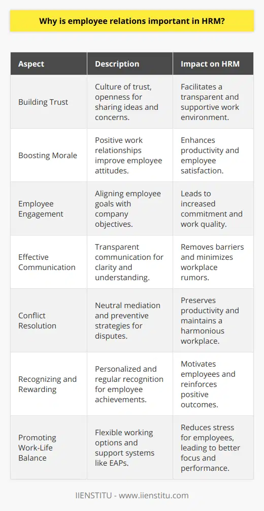 Employee relations encompass a wide range of activities, but at its core, it involves maintaining effective and productive relationships between an organization and its staff. As a branch of human resource management (HRM), employee relations is vital due to its considerable impact on the workplace climate and an organization's ability to achieve its objectives.The Significance of Employee RelationsBuilding Trust: Effective employee relations help to engender a sense of trust between employers and employees. A culture of trust leads to greater openness, where employees feel comfortable sharing their ideas and concerns, knowing they will be heard and valued.Boosting Morale: Employee relations plays a pivotal role in bolstering employee morale. When employees have good relationships with their HR department and feel supported, they tend to have a more positive attitude towards their work and the company, which enhances productivity.Employee Engagement: Engaged employees are those who are committed, passionate, and invested in their work. Good employee relations create an environment that promotes engagement by aligning employee goals with those of the company.Role of Communication in Employee RelationsEffective communication is the backbone of good employee relations. Transparent and consistent communication removes barriers and fosters a deeper understanding between employees and management.Feedback Channels: Encouraging two-way feedback helps HR departments to understand employee expectations and experiences. This can be through regular surveys, suggestion boxes, or open-door policies.Clarity of Information: When policies, changes, and important decisions are communicated clearly, it reduces uncertainty and rumors, which can lead to discontent and disengagement.Conflict Resolution in Employee RelationsConflicts in the workplace can be a significant detriment to productivity and can dampen morale. Employee relations is indispensable in providing mechanisms for conflict resolution.Neutral Mediation: HRM often plays a neutral role in conflict resolution, ensuring that all parties feel heard and that resolutions are fair and consistent with organizational policy.Preventive Measures: Proactive strategies, such as team-building activities and training for conflict management, can minimize the occurrence of disputes.Recognizing and Rewarding EmployeesRecognition and rewards are integral to motivating employees and reinforcing positive behaviors and outcomes.Tailored Recognition: HRM should recognize that employees are motivated by different factors. A one-size-fits-all approach may not be effective, so personalizing rewards can have a greater impact.Regular Recognition: Don't save recognition for annual reviews or special occasions. Regularly acknowledging small successes can make a significant difference in employee morale.Promoting Work-Life BalanceA key aspect of employee relations is understanding the importance of work-life balance in an employee's overall satisfaction and productivity.Flexible Options: Providing options such as remote working, flexible hours, and part-time work can help employees manage their personal and professional lives better.Support Systems: Additional support, such as Employee Assistance Programs (EAPs), can help employees navigate personal challenges, reducing stress and improving their capacity to focus at work.Incorporating all of these elements leads to a comprehensive employee relations strategy that cultivates a positive workplace environment, rich with motivation, cooperation, and a unified drive toward the organization's success. Such HRM practices not only enhance individual employee experiences but also propel the organization forward by leveraging the most valuable asset it possesses: its people.