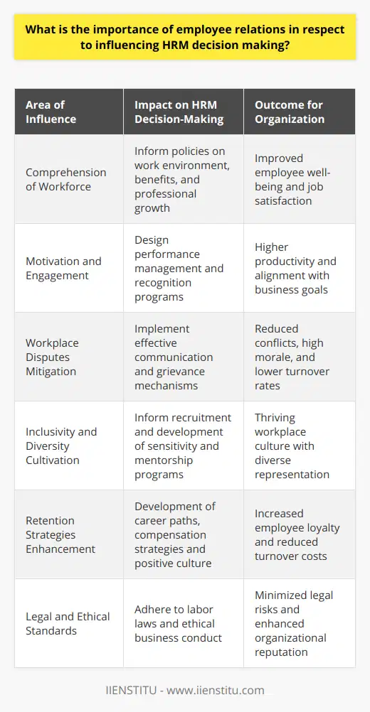 Employee relations are a foundational aspect of effective Human Resources Management (HRM), serving as a bridge between a company’s workforce and its management. The intricacies of these relations inform and influence HRM decision-making in several critical areas, often determining the direction and success of HR policies and strategies.Comprehending the WorkforceA nuanced understanding of employee perspectives is essential for crafting HRM policies that truly resonate with the workforce. Employee relations efforts collect nuanced data on employee sentiment, which can guide HR decisions related to work environment adjustments, benefits packages, professional development opportunities, and other areas that directly affect employee well-being and job satisfaction.Boosting Motivation and Engagement A positive employee relations environment stimulates employee motivation and engagement, which are key drivers of productivity and business success. HRM relies on these interactions to tailor approaches to performance management, advancement paths, and recognition programs that resonate with employees, creating a sense of ownership and alignment with organizational goals.Mitigating Workplace DisputesConflict reduction is another significant outcome of strong employee relations. By facilitating open communication channels and implementing effective grievance mechanisms, HRM benefits from a more harmonious workplace where issues can be resolved swiftly and amicably, bolstering overall morale and reducing turnover rates.Cultivating Inclusivity and Diversity Employee relations are instrumental in reinforcing the commitment to diversity and inclusion within the workplace. HRM decision-makers can use insights gained from these interactions to inform recruitment policies, conduct sensitivity training, and develop mentorship programs that support an inclusive culture, allowing individuals from diverse backgrounds to thrive.Enhancing Retention Strategies Employee turnover is a costly and disruptive challenge for businesses. By providing insight into what employees value most in their work and career, employee relations help HRM formulate retention strategies that offer satisfying career paths, competitive compensation, and a positive organizational culture, thus encouraging employees to make long-term commitments to their employer.Upholding Legal and Ethical StandardsA solid employee relations framework ensures adherence to labor laws and ethical standards, protecting the company from potential legal ramifications and reputational damage. HRM can employ this understanding to design and implement policies that not only meet regulatory requirements but also demonstrate the organization's commitment to fairness and respect in the workplace.In summary, the importance of employee relations in HRM decision-making cannot be overstated. This dynamic influences strategic HR choices at every level, enabling organizations to align their human resource practices with employee needs and aspirations. When implemented effectively, enhanced employee relations lead to optimal employee performance, increased loyalty, and robust compliance with regulations, all of which buttress an organization's ability to achieve its business objectives.