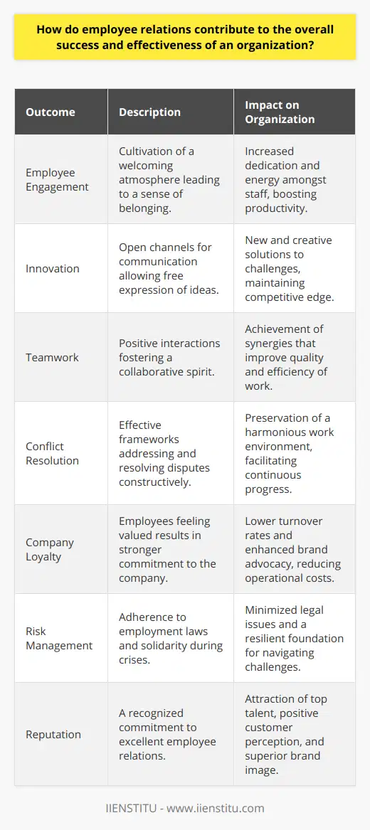 Employee relations encompass the efforts and strategies that a company implements to manage the interaction between the employer and employees. While often underestimated, nurturing healthy employee relations can be a major determinant of an organization's long-term viability and success.When employee relations are prioritized, several outcomes work in favor of organizational effectiveness:**1. Encouraging Employee Engagement:** Employees who believe their employers are concerned about their well-being are more likely to engage fully with their work. A strong system of employee relations cultivates a deeper sense of belonging among staff members, which can lead to a more dedicated and energized workforce.**2. Driving Innovation:** A culture characterized by strong employee relations encourages individuals to voice their thoughts and suggestions without fear of disregard or retaliation. This openness can lead to innovation, as diverse ideas and perspectives converge to spark creativity and new approaches to challenges.**3. Fostering Teamwork:** Employee relations are not just about the individual but also about how team members interact with one another. Positive relations create a team-oriented environment where collaboration becomes a natural aspect of the workflow. Working together seamlessly, employees can achieve synergies that elevate the quality of their output.**4. Enhancing Conflict Resolution:** Even in the best environments, conflicts will arise. Efficient employee relations mechanisms provide clear, constructive paths for addressing and resolving conflicts. This ensures that issues don't fester and become toxic, instead turning potential problems into opportunities for growth and understanding.**5. Promoting Company Loyalty:** When employees feel valued and respected, their allegiance to the company strengthens. Loyalty has far-reaching benefits, including reduced turnover rates, which in turn translate to lower recruitment and training costs. This loyalty can also lead to positive advocacy for the company brand, attracting both customers and potential future employees.**6. Improving Risk Management:** A company with good employee relations is better positioned to handle internal and external risks. For instance, compliance with employment laws is often stronger in companies that value their employees, reducing the risk of legal complications. In terms of external risk, loyal employees are more likely to stand with the company during tough times, providing a stable foundation upon which to navigate challenges.**7. Elevating Reputation:** Companies that are known for their excellent employee relations gain a competitive edge in the marketplace. This positive reputation not only helps attract top talent but can also influence customer perception and the company's overall brand image.Throughout these numerous benefits, it becomes clear that effective employee relations are not just a matter of human resources policy—they are a strategic asset. By creating a culture where employees feel heard, appreciated, and integral to the organization, a virtuous cycle of commitment, productivity, and success is generated. As such, organizations with strong employee relations are often those that find themselves at the top of their industries, leading by example in the realm of human capital management.