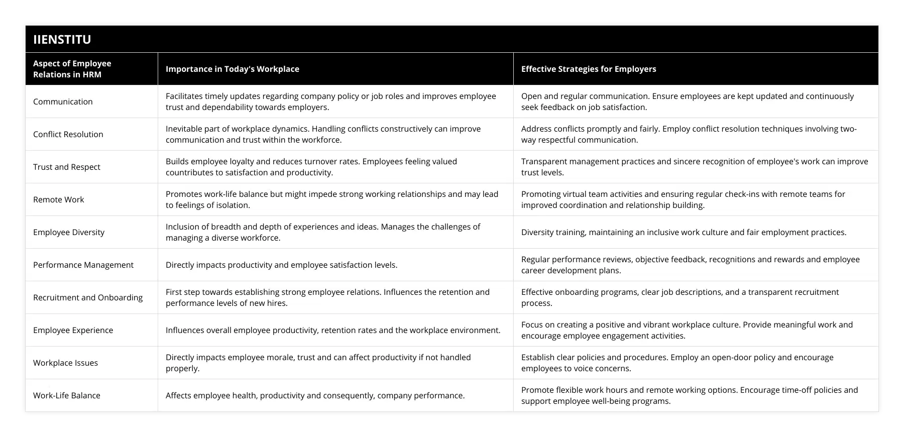 Communication, Facilitates timely updates regarding company policy or job roles and improves employee trust and dependability towards employers, Open and regular communication Ensure employees are kept updated and continuously seek feedback on job satisfaction, Conflict Resolution, Inevitable part of workplace dynamics Handling conflicts constructively can improve communication and trust within the workforce, Address conflicts promptly and fairly Employ conflict resolution techniques involving two-way respectful communication, Trust and Respect, Builds employee loyalty and reduces turnover rates Employees feeling valued countributes to satisfaction and productivity, Transparent management practices and sincere recognition of employee's work can improve trust levels, Remote Work, Promotes work-life balance but might impede strong working relationships and may lead to feelings of isolation, Promoting virtual team activities and ensuring regular check-ins with remote teams for improved coordination and relationship building, Employee Diversity, Inclusion of breadth and depth of experiences and ideas Manages the challenges of managing a diverse workforce, Diversity training, maintaining an inclusive work culture and fair employment practices, Performance Management, Directly impacts productivity and employee satisfaction levels, Regular performance reviews, objective feedback, recognitions and rewards and employee career development plans, Recruitment and Onboarding, First step towards establishing strong employee relations Influences the retention and performance levels of new hires, Effective onboarding programs, clear job descriptions, and a transparent recruitment process, Employee Experience, Influences overall employee productivity, retention rates and the workplace environment, Focus on creating a positive and vibrant workplace culture Provide meaningful work and encourage employee engagement activities, Workplace Issues, Directly impacts employee morale, trust and can affect productivity if not handled properly, Establish clear policies and procedures Employ an open-door policy and encourage employees to voice concerns, Work-Life Balance, Affects employee health, productivity and consequently, company performance, Promote flexible work hours and remote working options Encourage time-off policies and support employee well-being programs