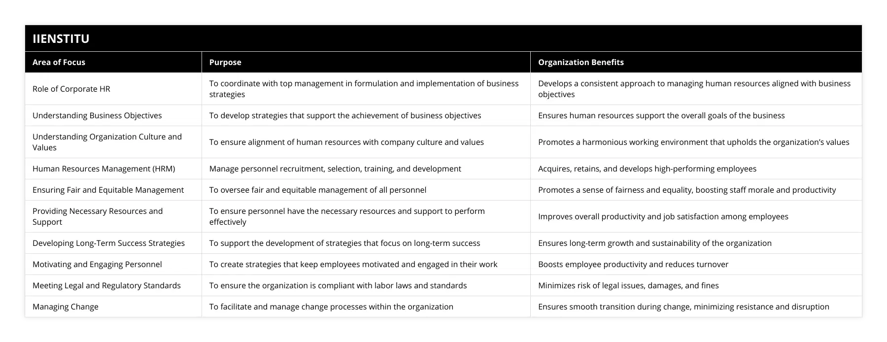 Role of Corporate HR, To coordinate with top management in formulation and implementation of business strategies, Develops a consistent approach to managing human resources aligned with business objectives, Understanding Business Objectives, To develop strategies that support the achievement of business objectives, Ensures human resources support the overall goals of the business, Understanding Organization Culture and Values, To ensure alignment of human resources with company culture and values, Promotes a harmonious working environment that upholds the organization’s values, Human Resources Management (HRM), Manage personnel recruitment, selection, training, and development, Acquires, retains, and develops high-performing employees, Ensuring Fair and Equitable Management, To oversee fair and equitable management of all personnel, Promotes a sense of fairness and equality, boosting staff morale and productivity, Providing Necessary Resources and Support, To ensure personnel have the necessary resources and support to perform effectively, Improves overall productivity and job satisfaction among employees, Developing Long-Term Success Strategies, To support the development of strategies that focus on long-term success, Ensures long-term growth and sustainability of the organization, Motivating and Engaging Personnel, To create strategies that keep employees motivated and engaged in their work, Boosts employee productivity and reduces turnover, Meeting Legal and Regulatory Standards, To ensure the organization is compliant with labor laws and standards, Minimizes risk of legal issues, damages, and fines, Managing Change, To facilitate and manage change processes within the organization, Ensures smooth transition during change, minimizing resistance and disruption