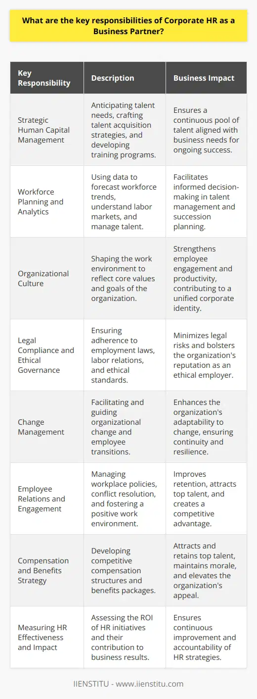 In today's business environment, Corporate HR's role as a strategic partner is indispensable to the growth and stability of an organization. With a focus on aligning human capital with business objectives, Corporate HR holds a multifaceted set of responsibilities that contribute to an organization's overall success.Strategic Human Capital Management is one of the principal duties of Corporate HR. This encompasses the identification and anticipation of the organization's talent needs. HR professionals craft and execute a visionary talent acquisition strategy that draws in the best candidates. They also design comprehensive training and development programs that nurture employee skills and leadership potential, ensuring a pool of capable talent to drive business initiatives forward.Workforce Planning and Analytics stand as another critical responsibility. Corporate HR utilizes data and analytics to forecast workforce trends, understand labor markets, and make informed decisions about talent management. This analytical approach also helps in identifying skill gaps and developing succession plans to secure uninterrupted business operations in the long term.Creating and sustaining an Organizational Culture that complements the business strategy is also within Corporate HR’s purview. Building a cohesive culture involves deliberately shaping the work environment, practices, and employee experiences to reflect the core values and goals of the organization. HR's role in championing and embedding these values across the organization cannot be overstated, as a strong culture often translates into higher employee engagement and productivity.Ensuring Legal Compliance and Ethical Governance is a responsibility no organization can afford to mishandle. Corporate HR must navigate the complex landscape of employment laws, labor relations statutes, and ethical standards, implementing clear and fair policies to maintain compliance. This diligence guards against legal risks and reinforces the organization's reputation as an upright employer.Change Management and Organizational Development are also areas where Corporate HR plays a critical role. Whether responding to external market pressures or implementing internal initiatives, Corporate HR facilitates and streamlines the change process. They also support and guide employees through transitions, mitigating resistance, and fostering resilience.Employee Relations and Engagement is a central function of Corporate HR. This includes crafting policies that encourage a positive work environment, resolving conflicts, and ensuring that employees feel heard and valued. A satisfied workforce improves retention rates, helps attract top talent, and contributes to a competitive business advantage.Compensation and Benefits Strategy is another domain where Corporate HR’s influence is significant. Developing competitive but sustainable compensation structures not only aids in attracting talent but also in maintaining employee morale. Strategic benefits packages, aligned with the expectations and needs of the workforce, further cement the organization's position as an employer of choice.Measuring HR effectiveness and Impact involves assessing the effectiveness of HR initiatives and their contribution to the business. Through performance metrics and continuous improvement processes, Corporate HR is accountable for demonstrating the ROI of its strategies in palpable business results.In conclusion, Corporate HR as a Business Partner performs a delicate balancing act between managing the workforce, shaping the organizational atmosphere, and aligning human resource strategies with business goals. By championing these key responsibilities, Corporate HR not only elevates the human aspect of the business but also drives it towards sustainable success and market leadership.